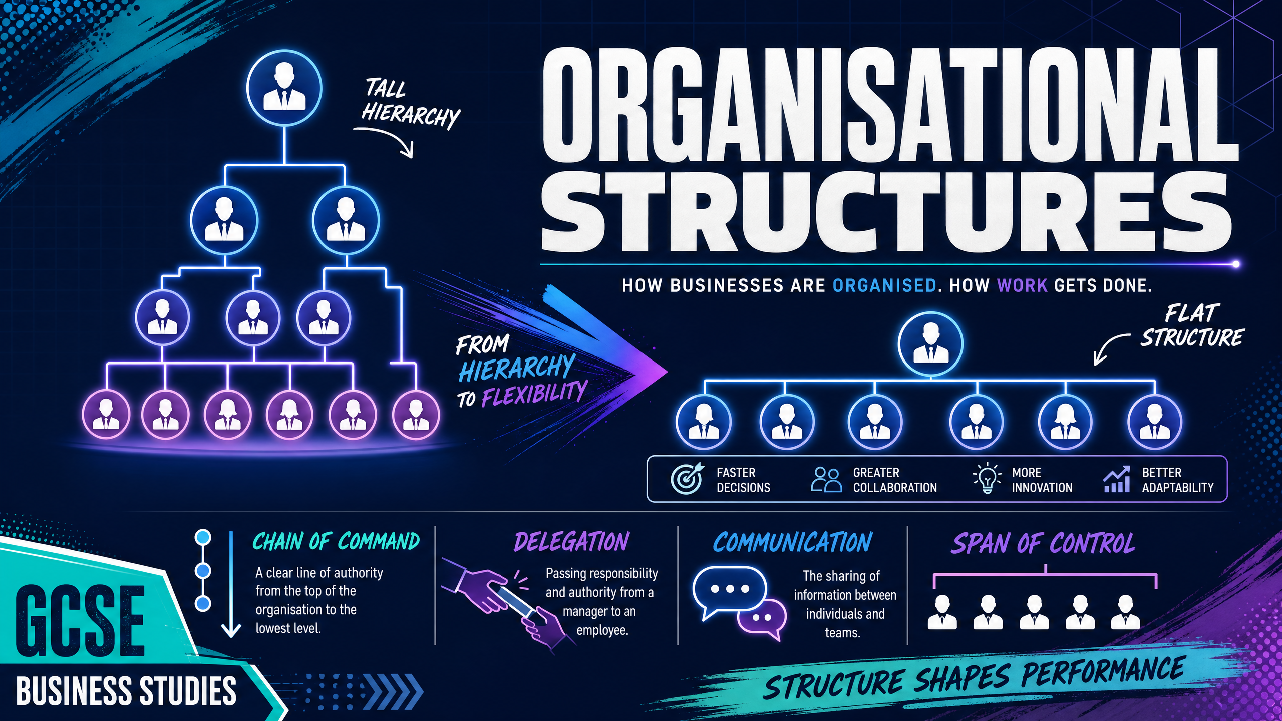 Organisational Structures