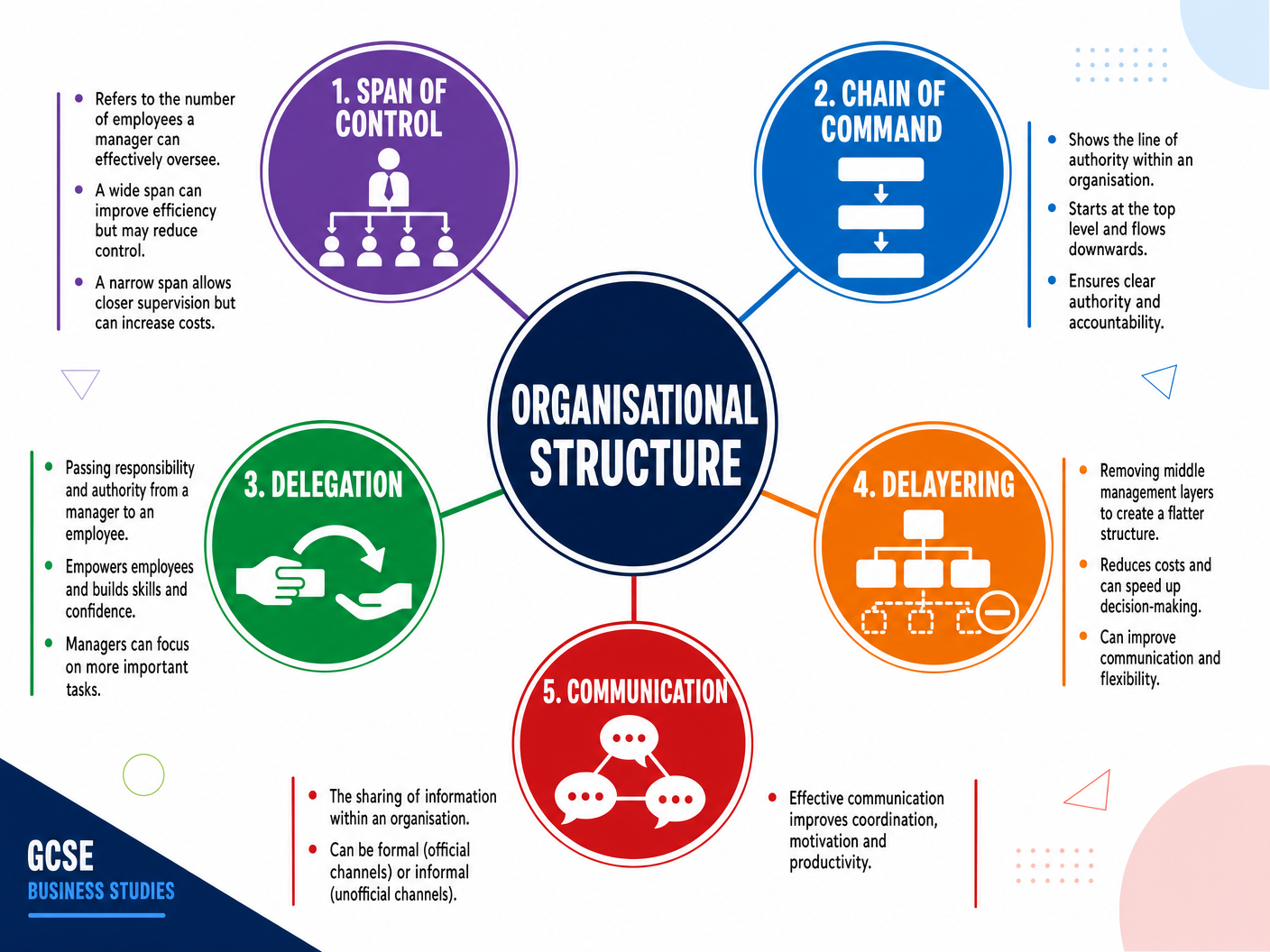 The 5 Core Concepts