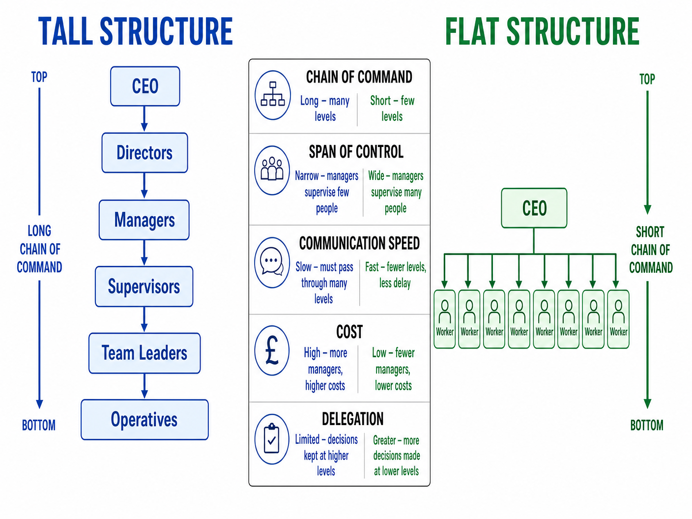 Tall vs Flat Structures