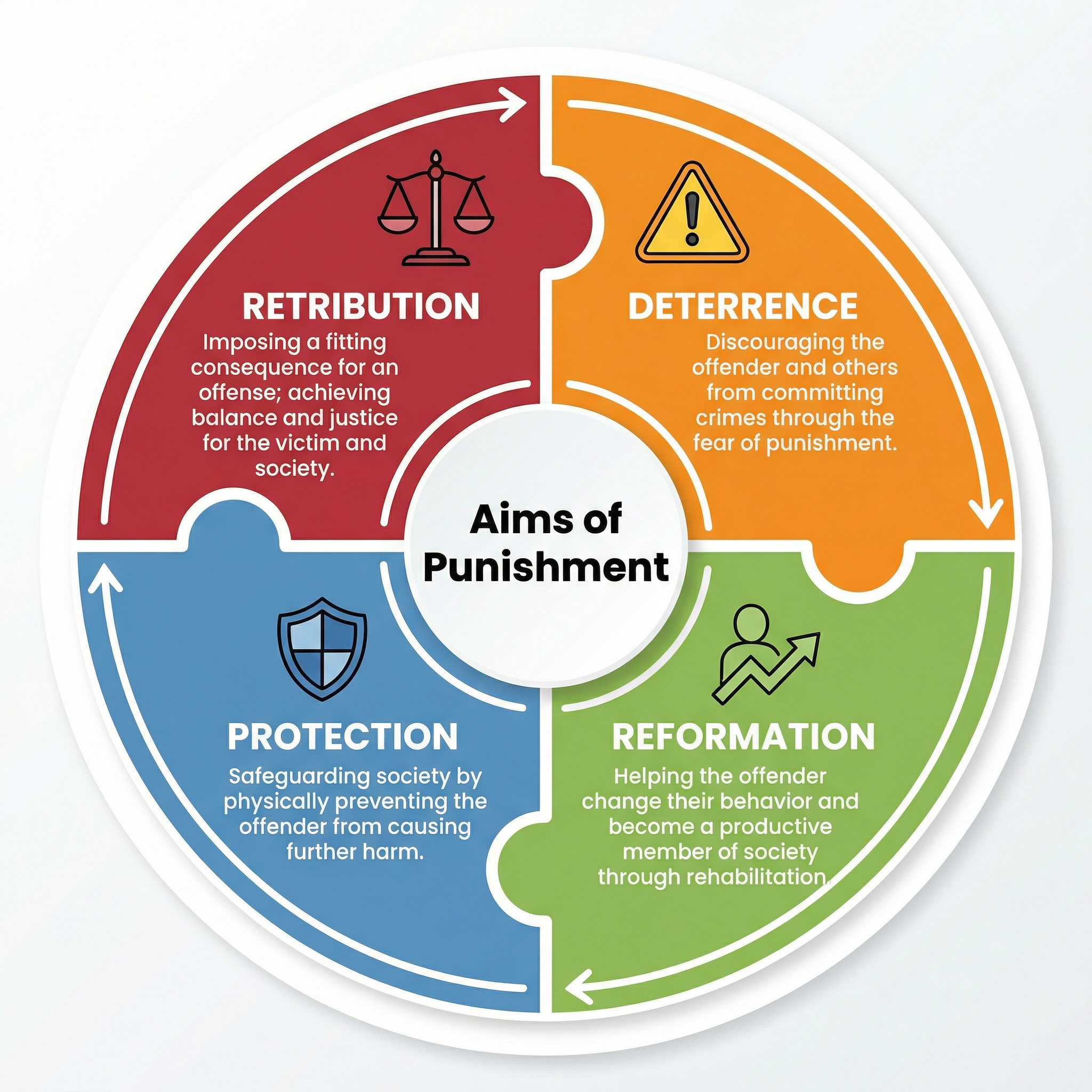 The Four Aims of Punishment