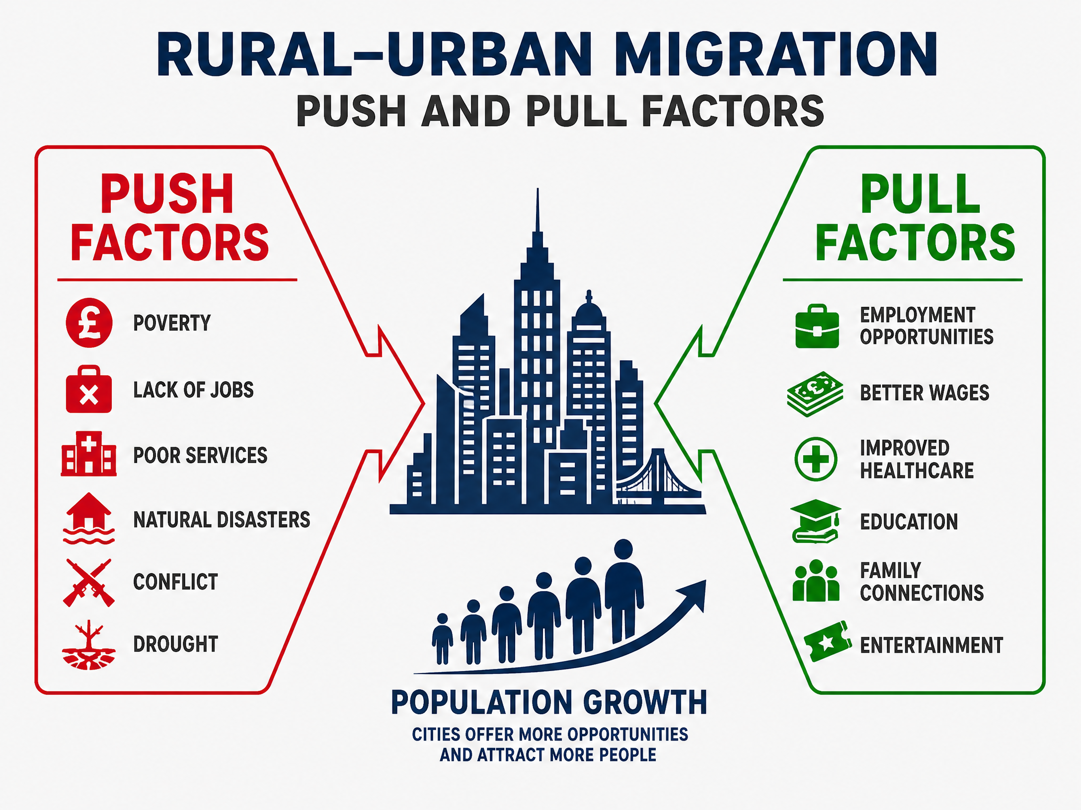Push and pull factors of migration.
