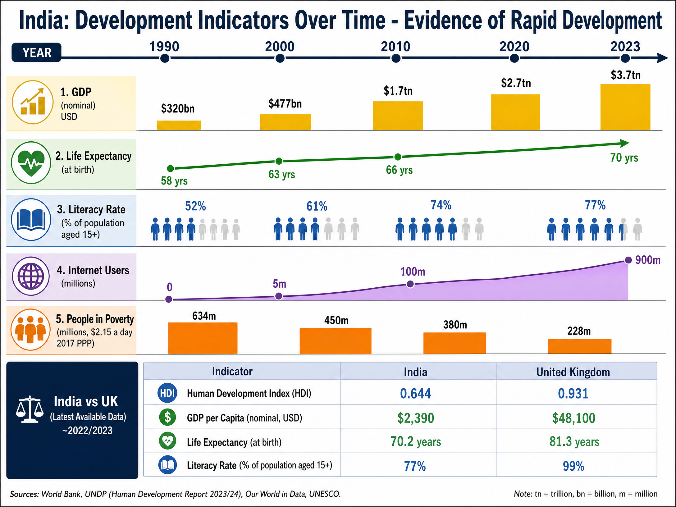Evidence of India's rapid development (1990-2023)