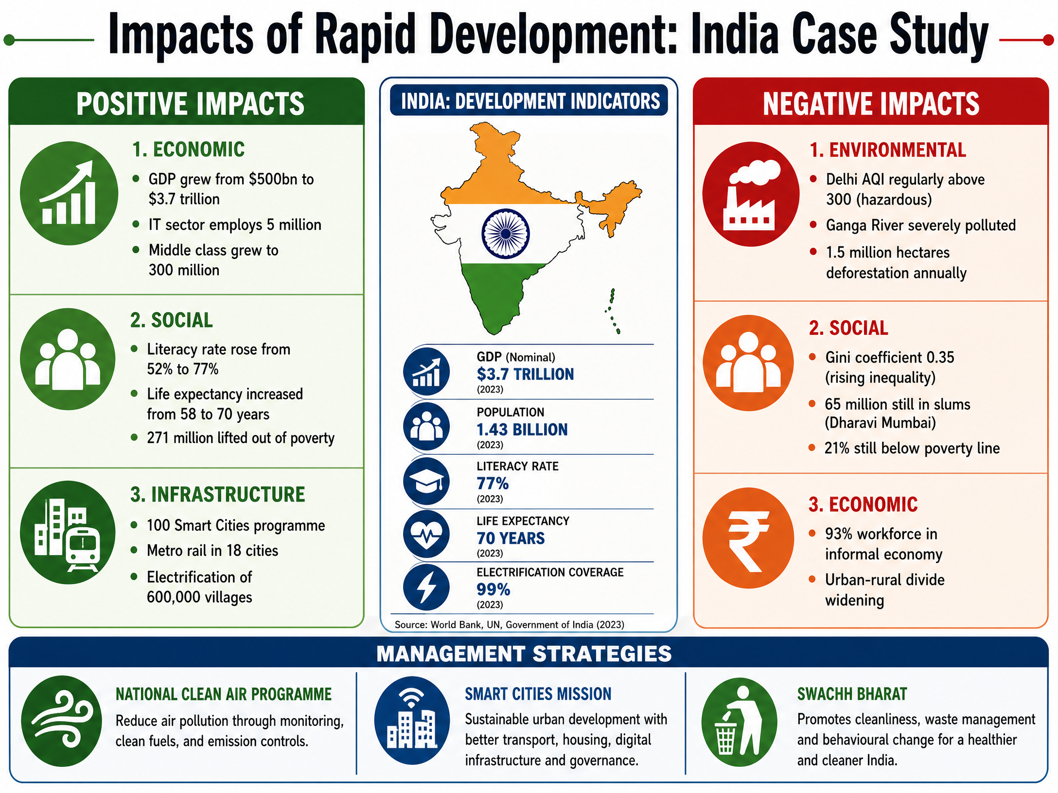 Positive and negative impacts of rapid development