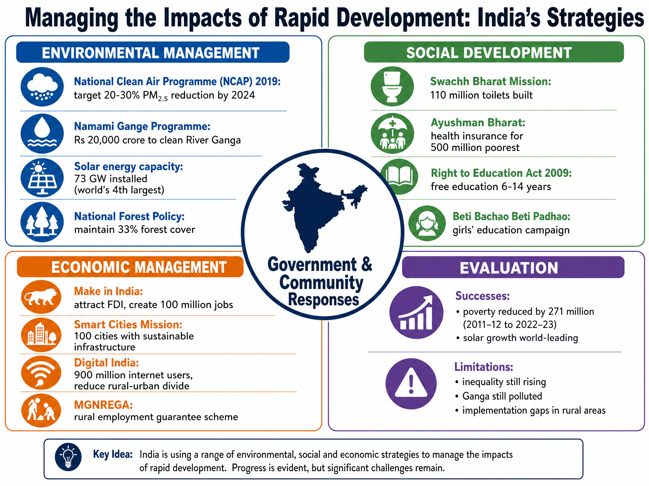 Strategies used to manage the impacts of development