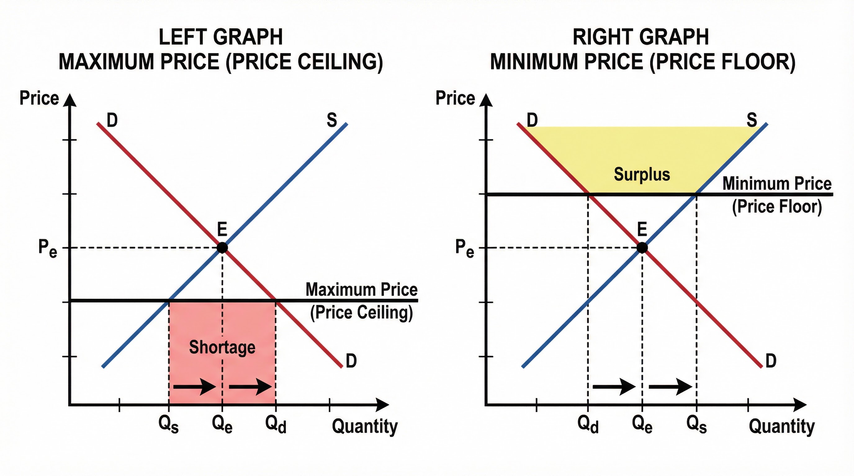 Maximum and Minimum Price Controls