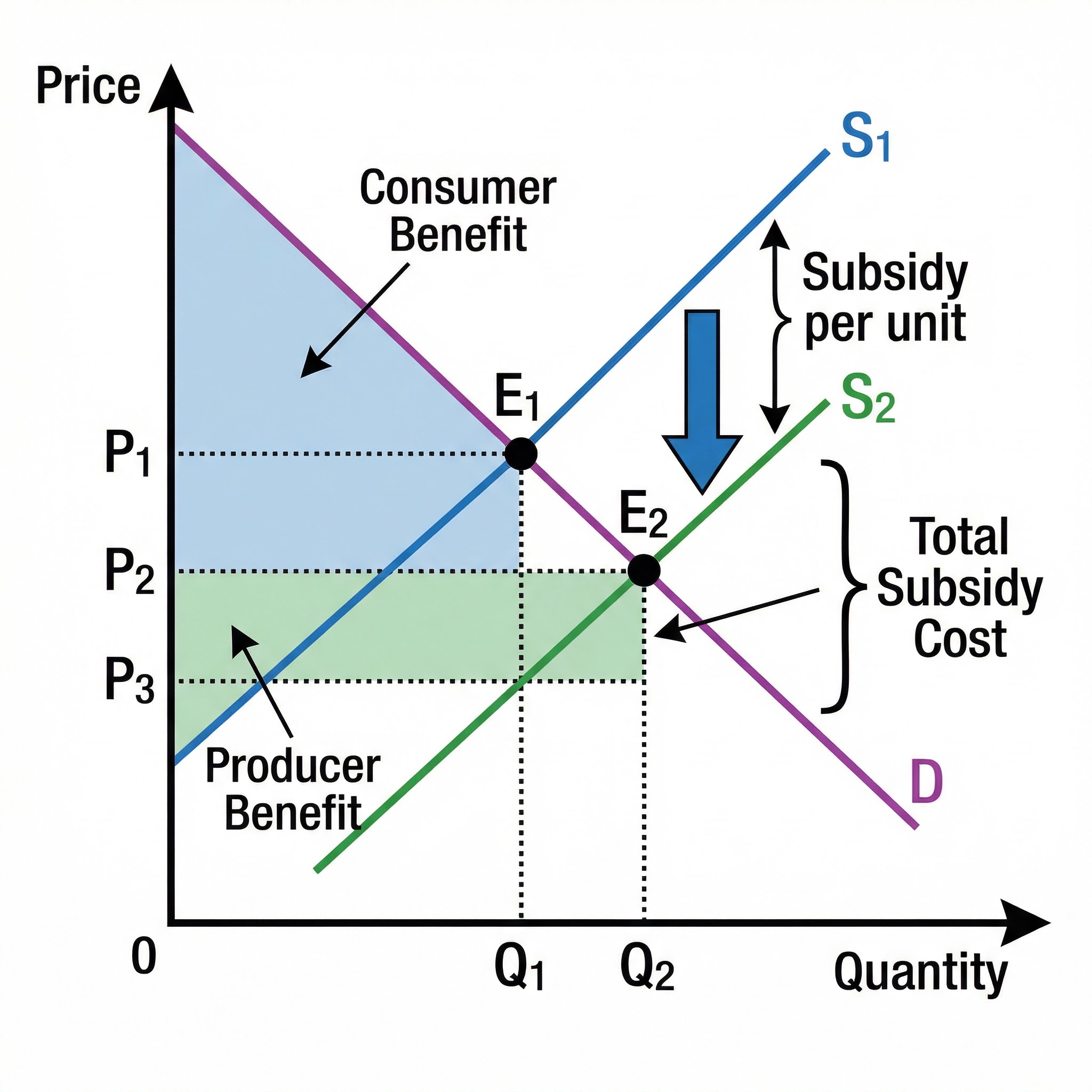 The Effect of a Subsidy