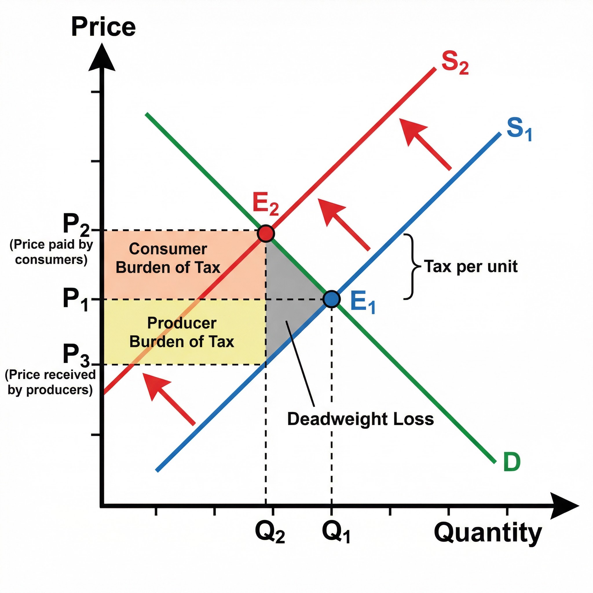 The Effect of an Indirect Tax