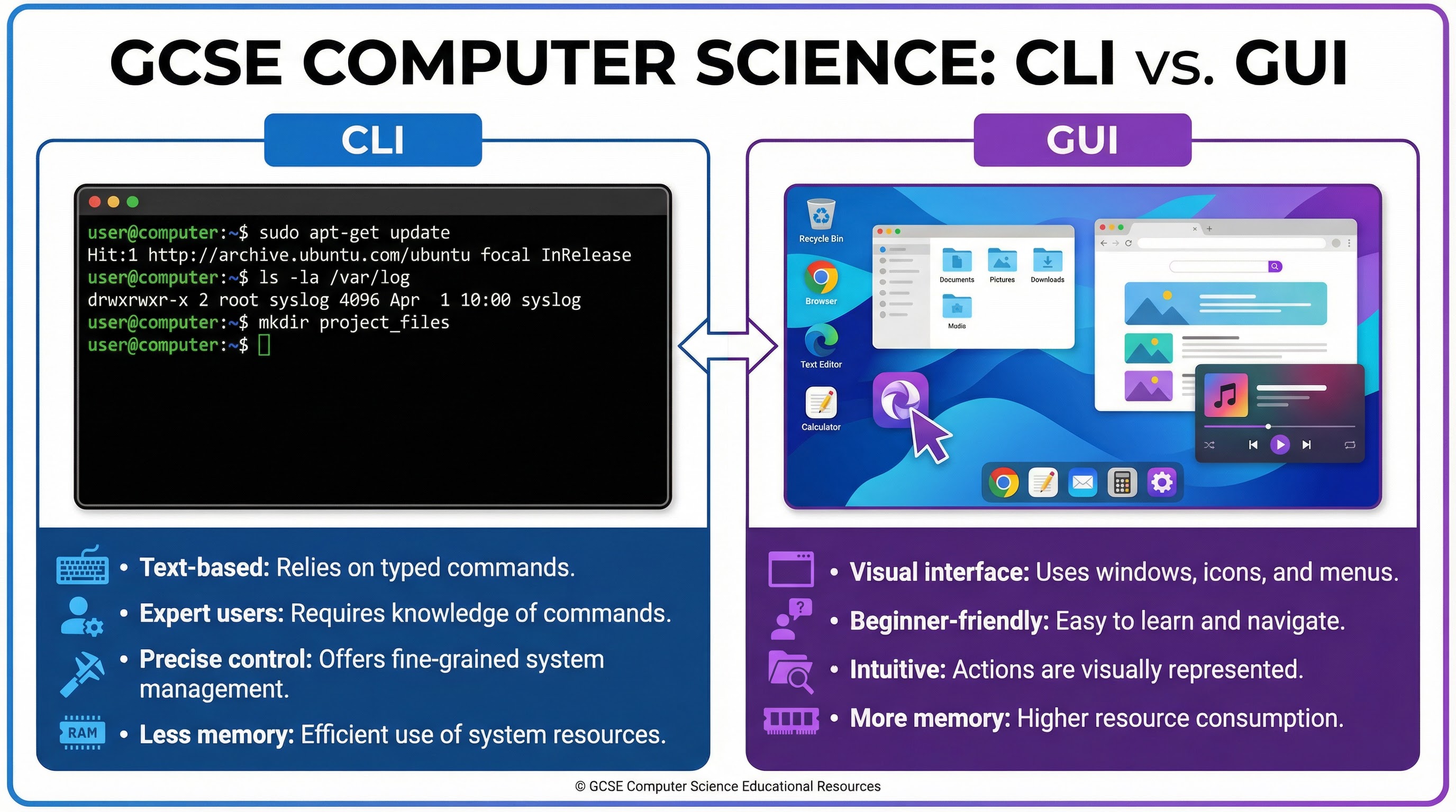 Comparing User Interfaces: CLI vs. GUI