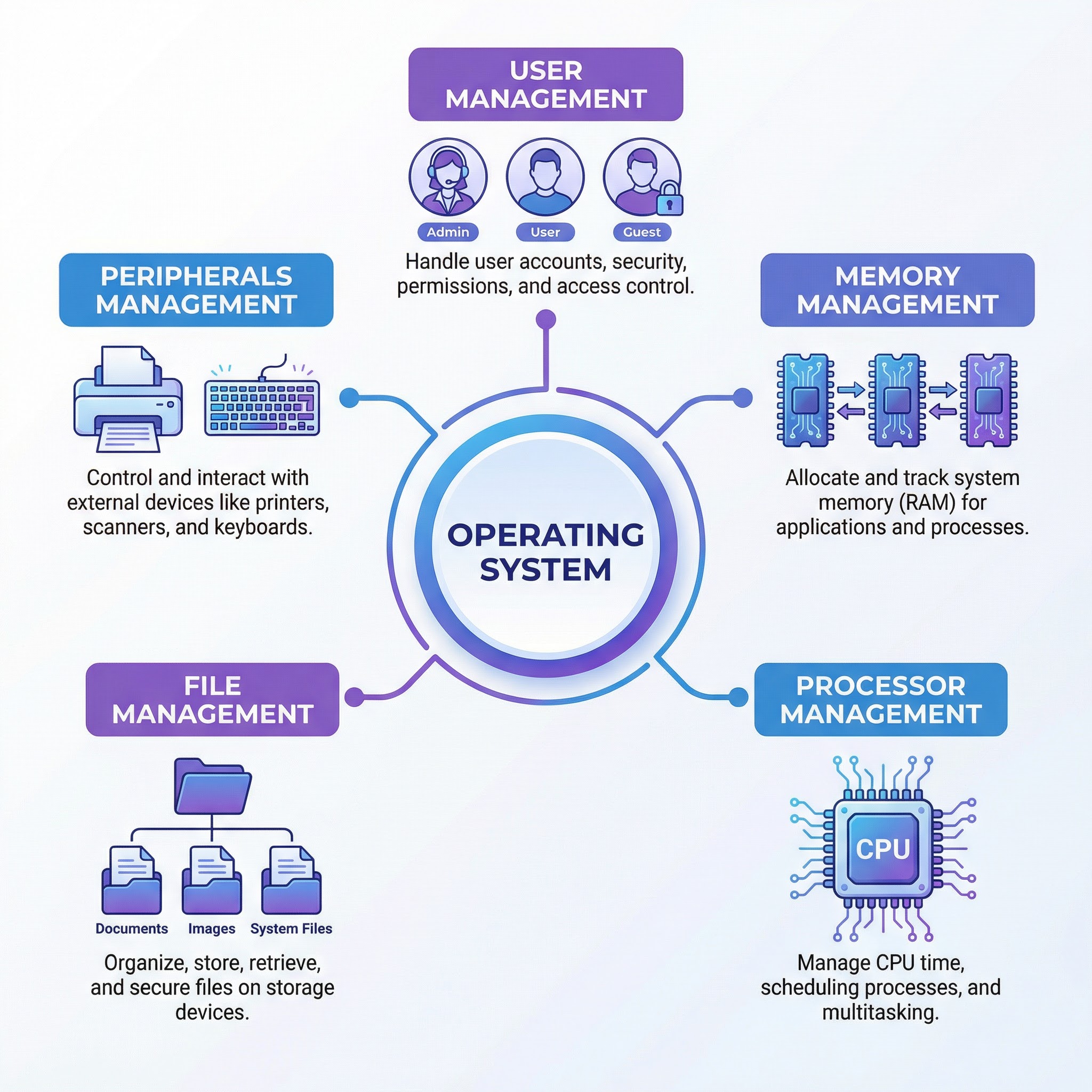 The Five Core Management Functions of an Operating System