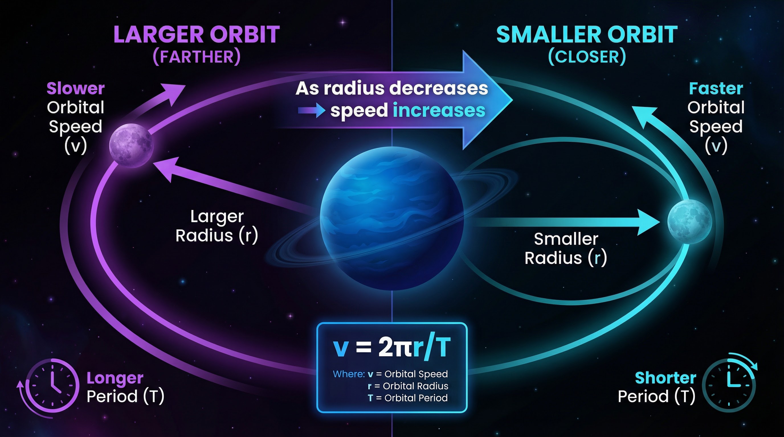 Relationship between orbital radius and orbital speed: closer orbits are faster
