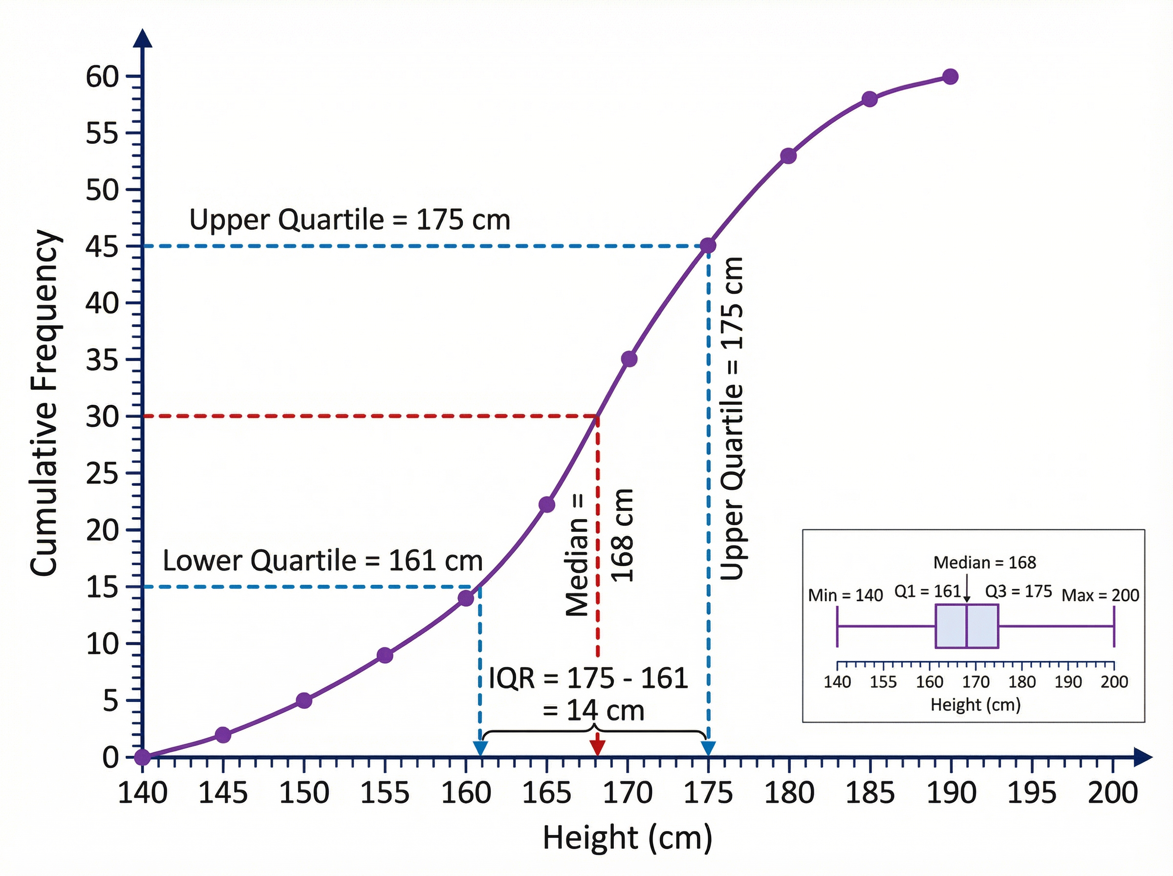 Reading a cumulative frequency graph