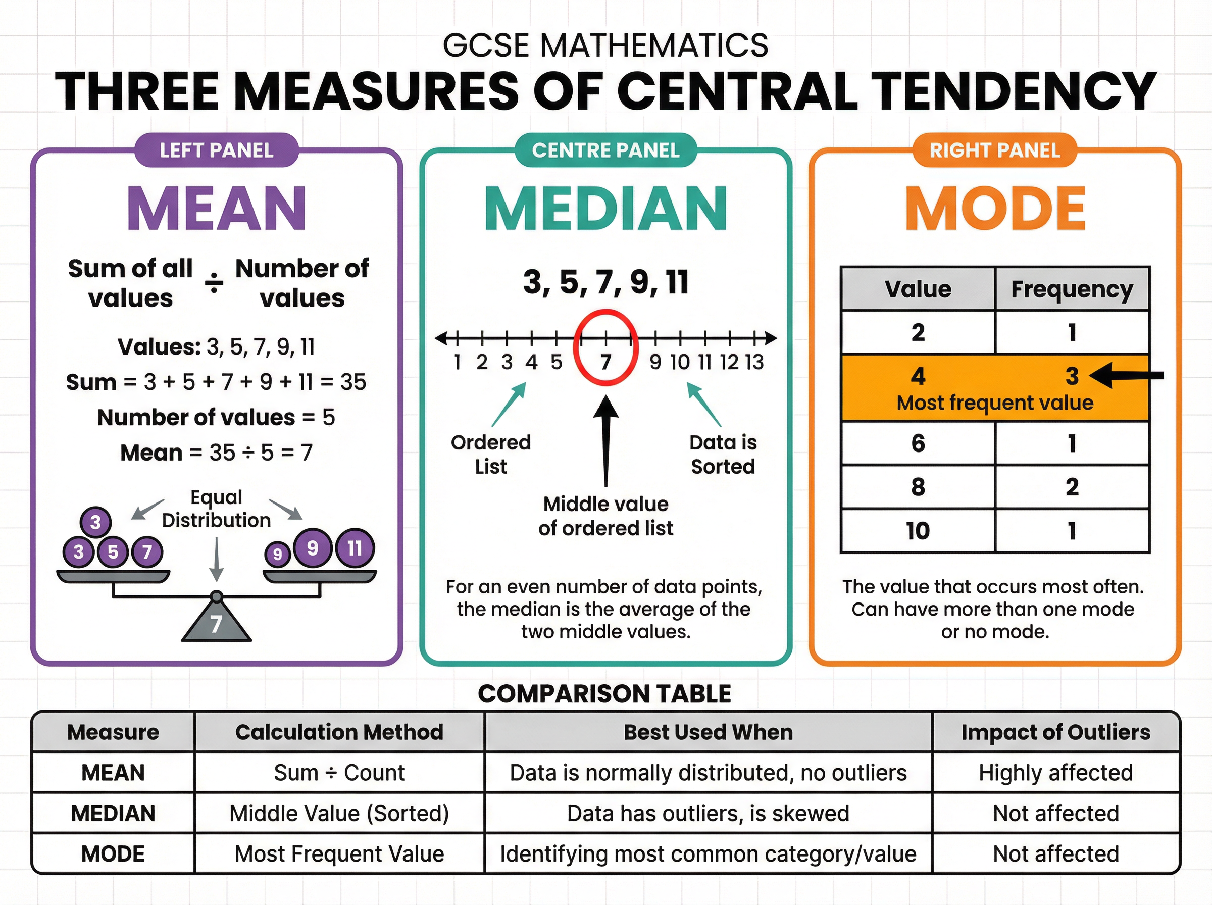 The three measures of central tendency