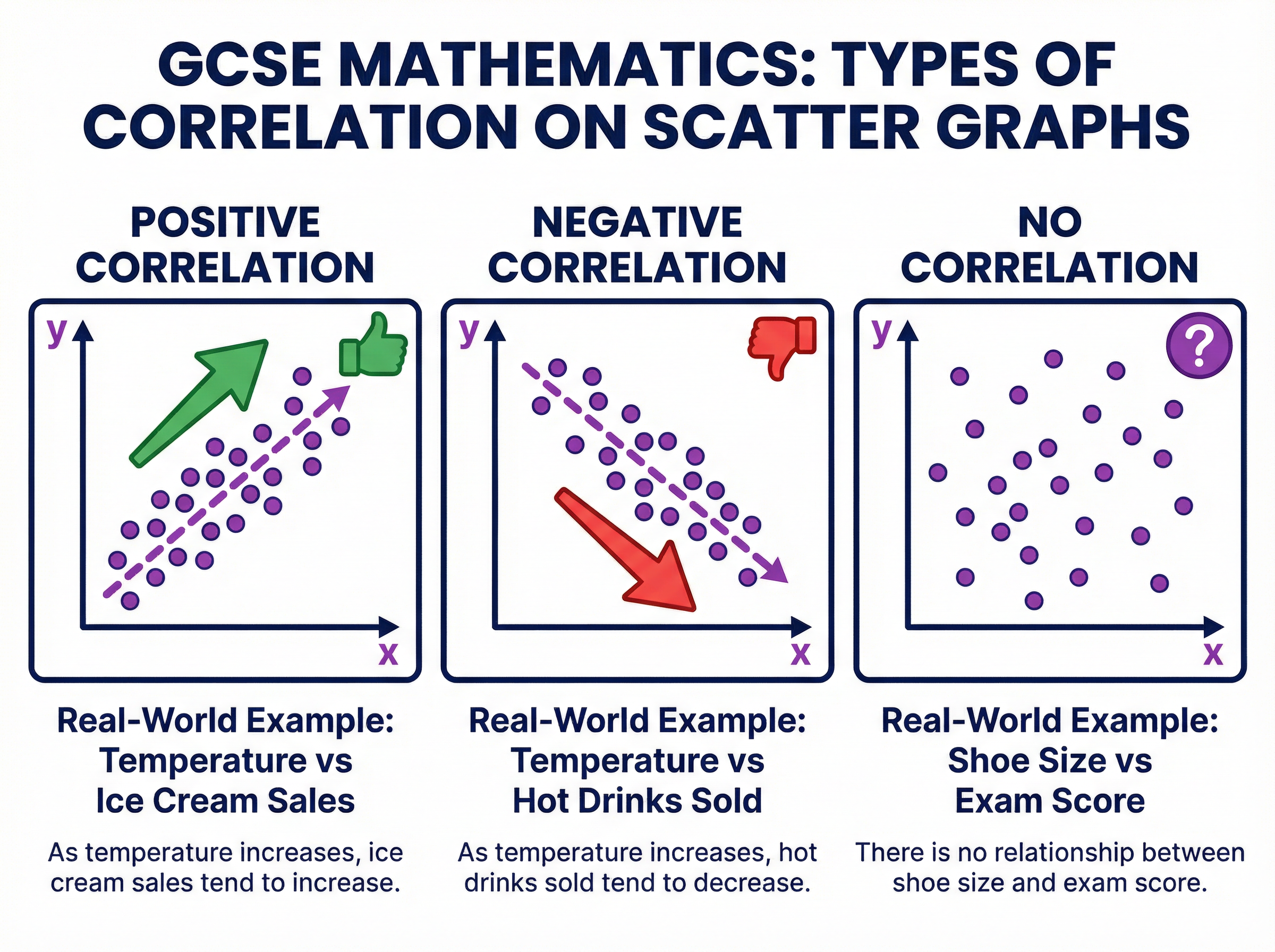 Types of correlation on scatter graphs
