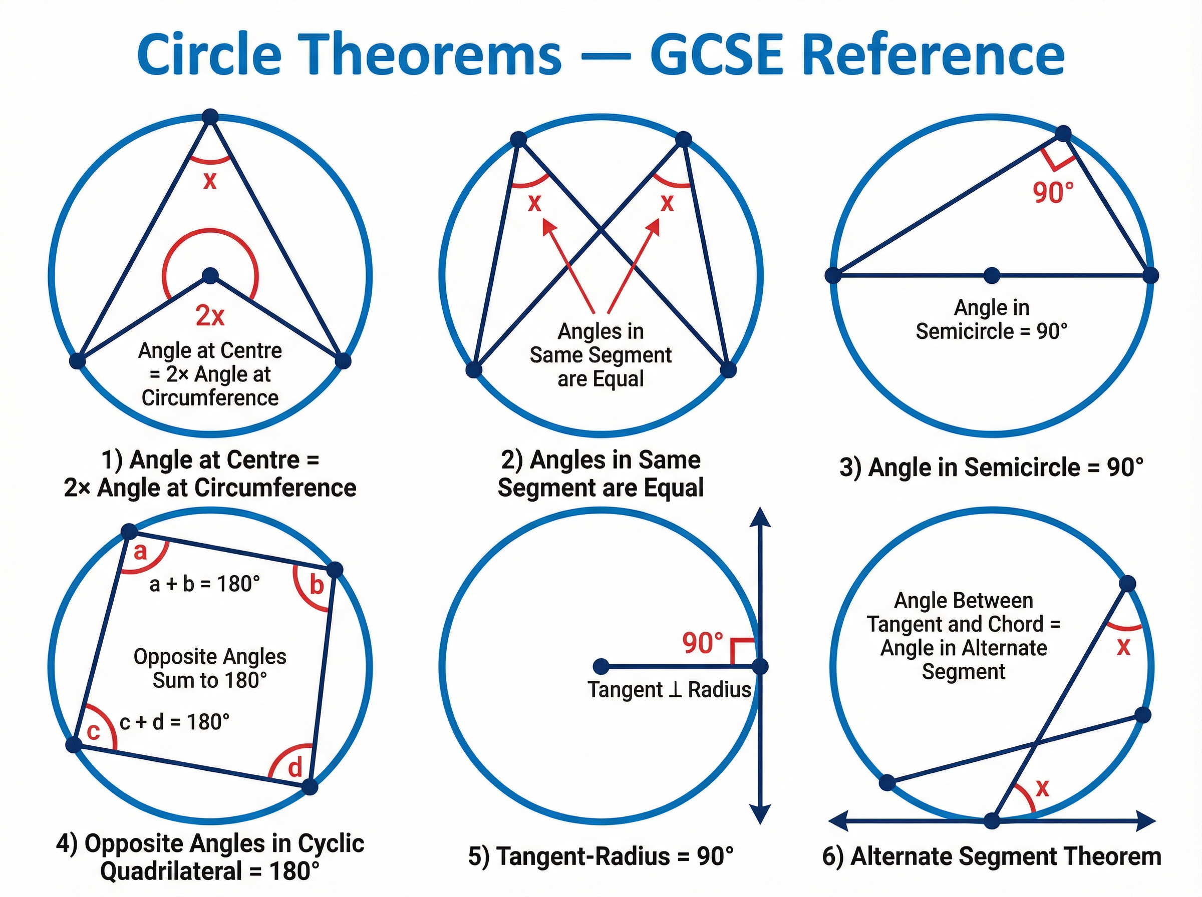 Key Circle Theorems