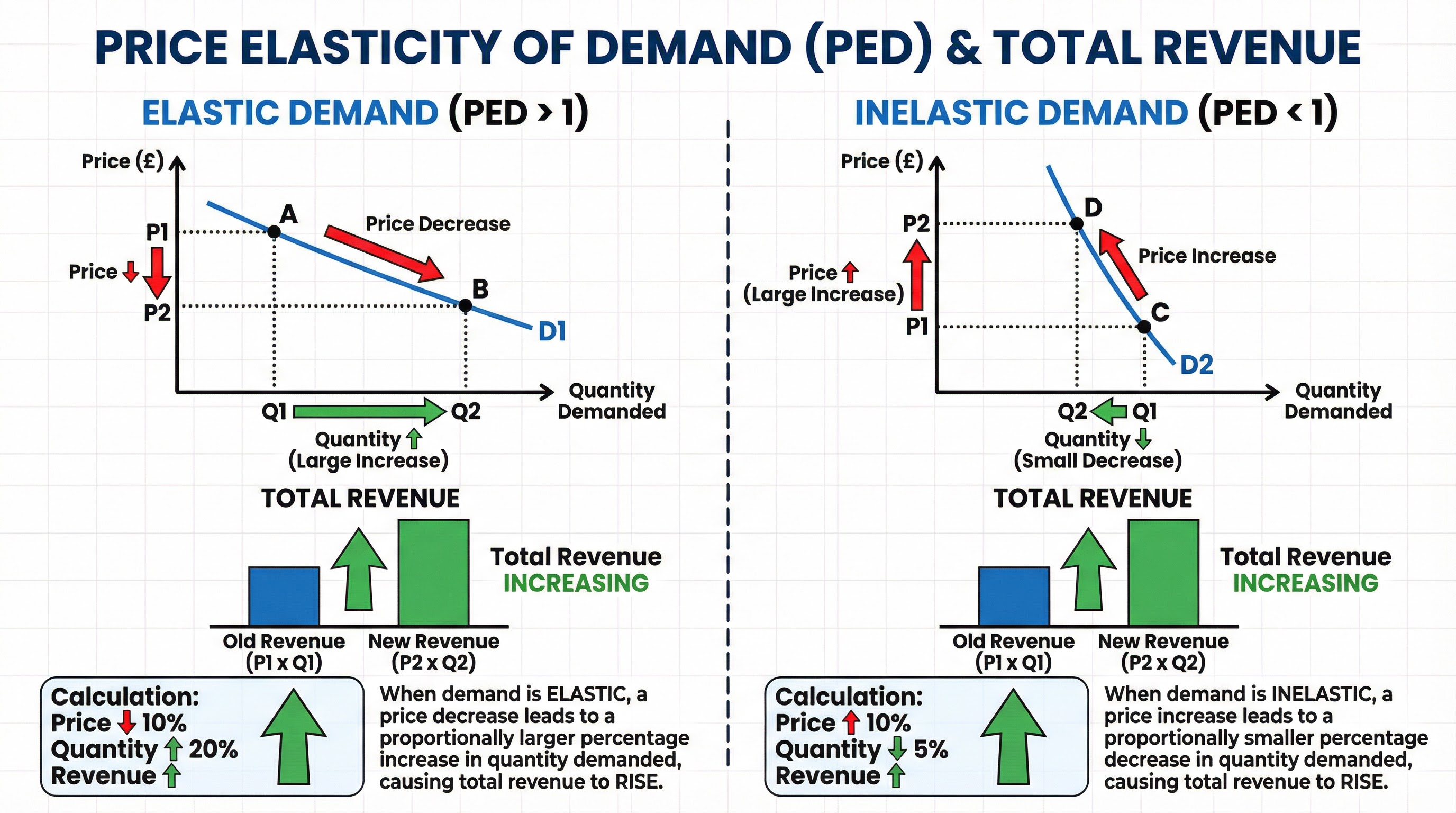 PED and Total Revenue