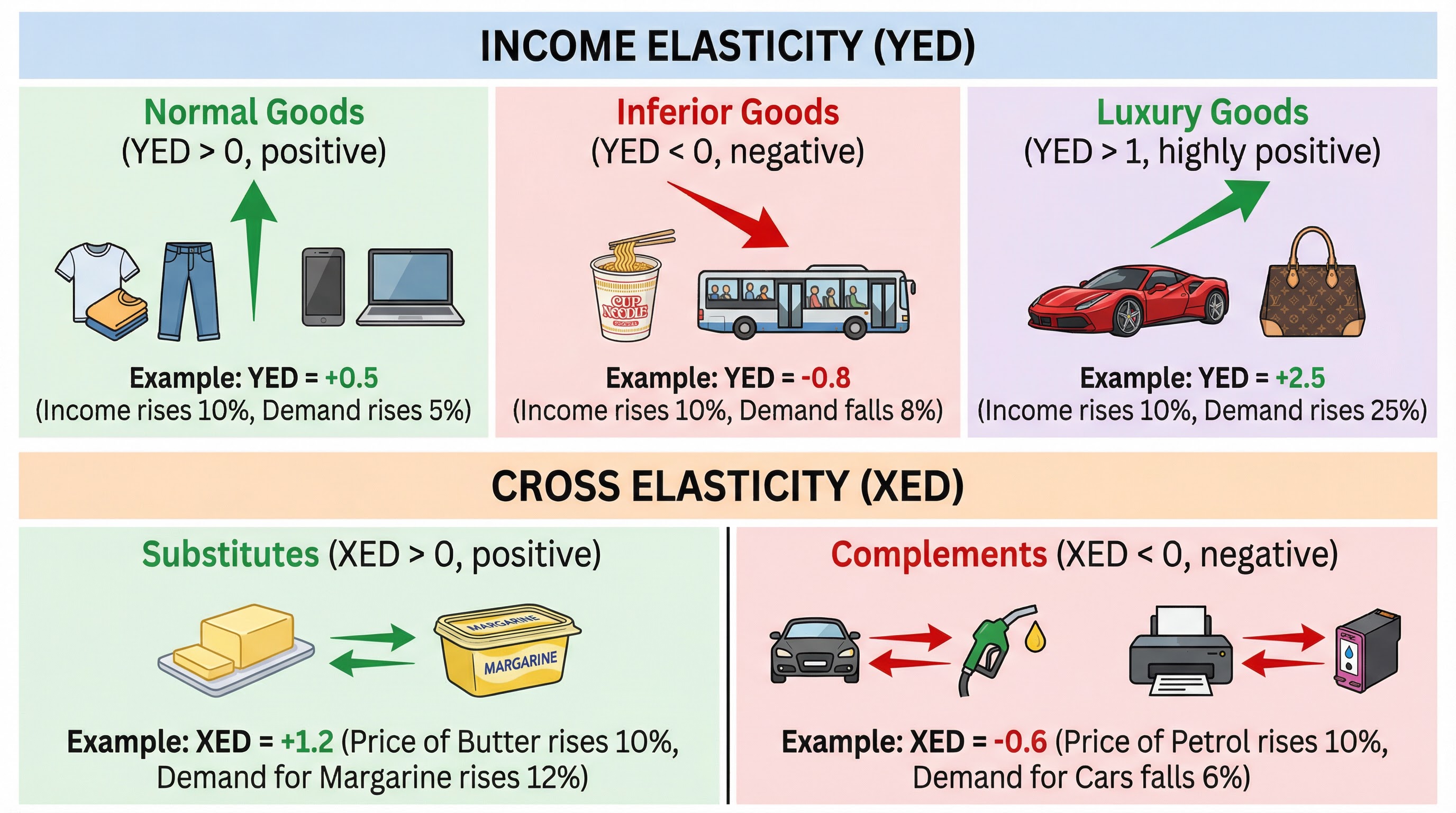 YED and XED Classification