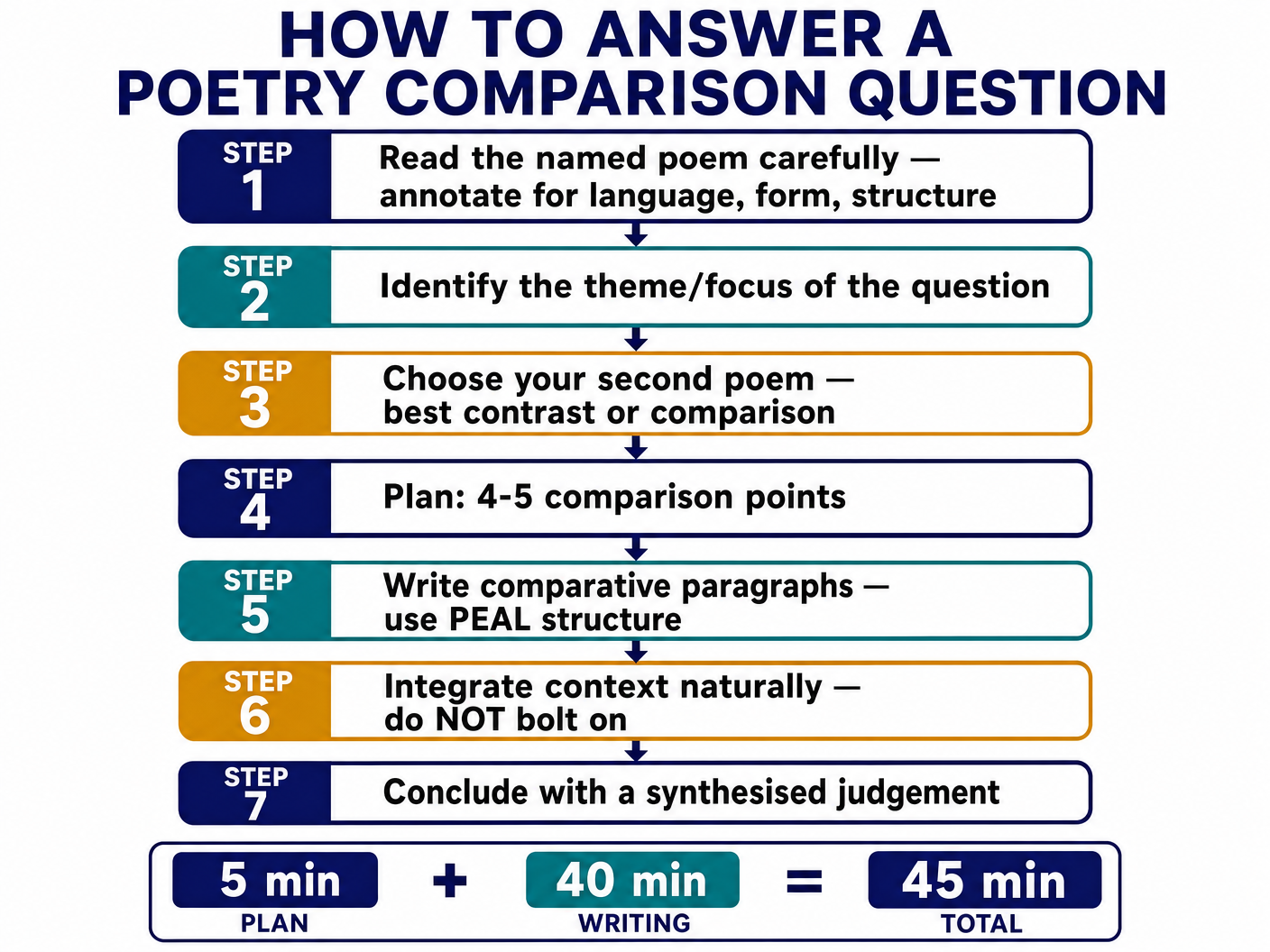 Exam Strategy Flowchart