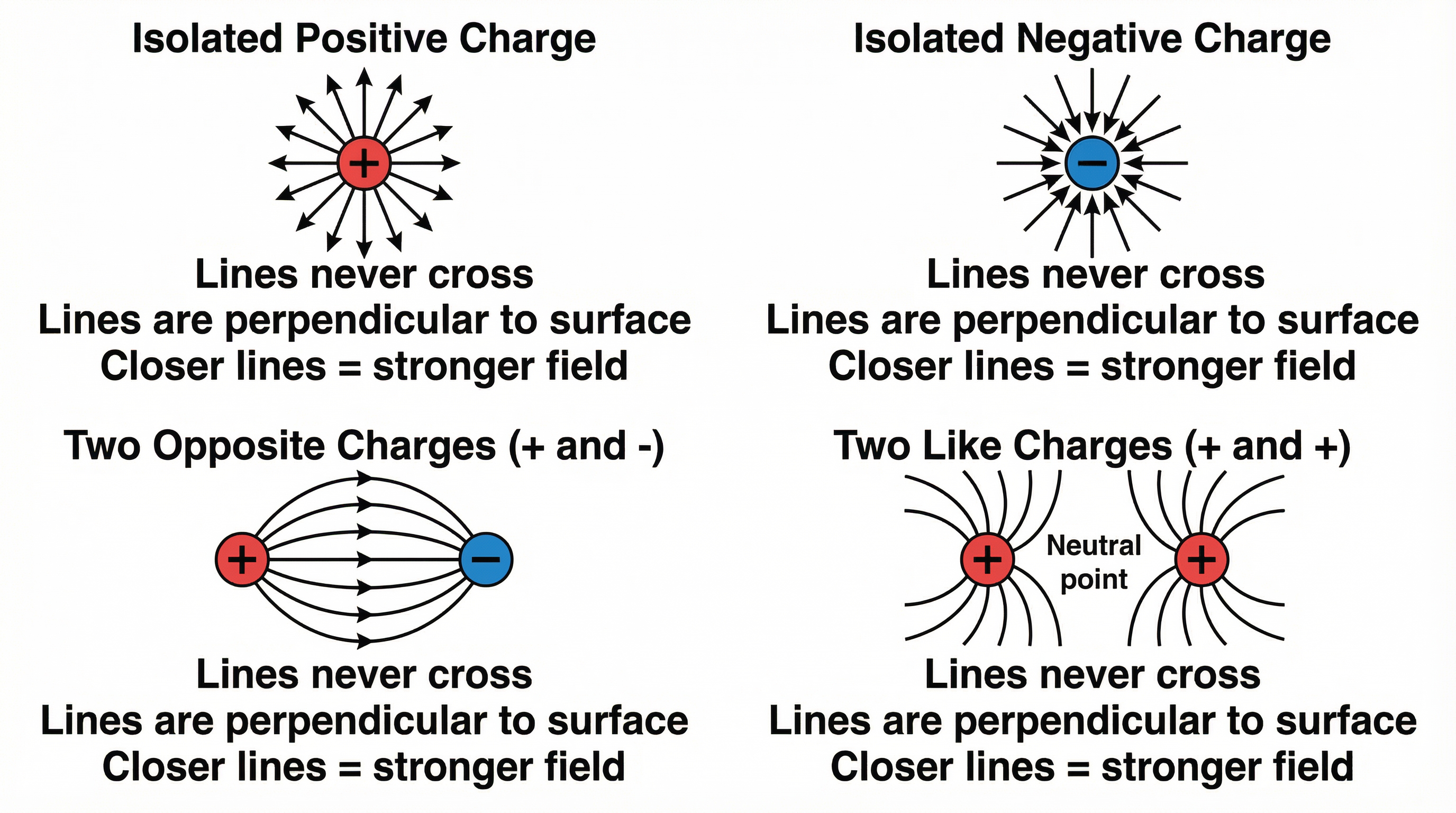 Electric Field Line Patterns — Four Key Configurations for OCR Exam Questions