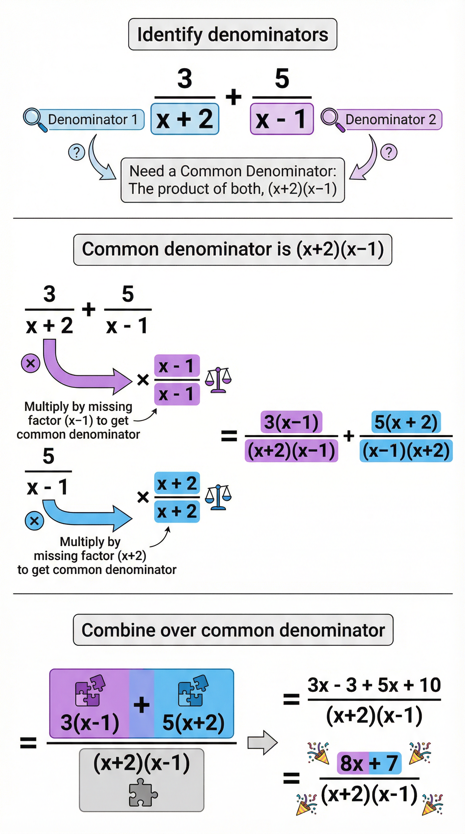Visual Guide to Finding a Common Denominator