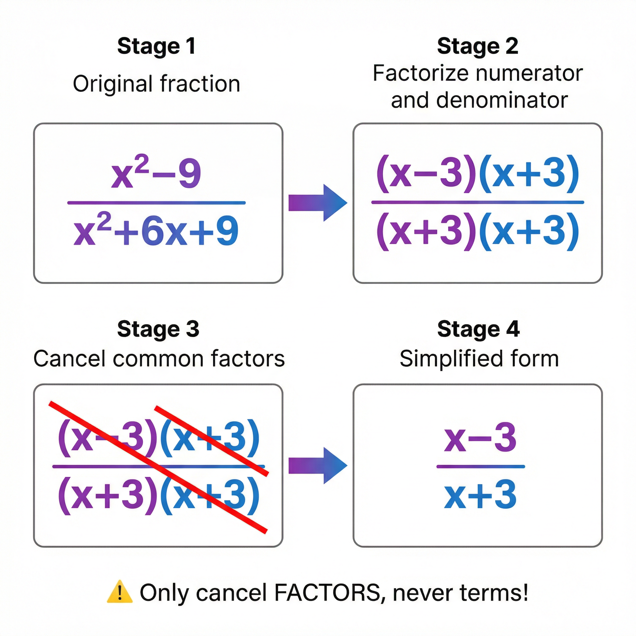 The Four Stages of Simplifying an Algebraic Fraction