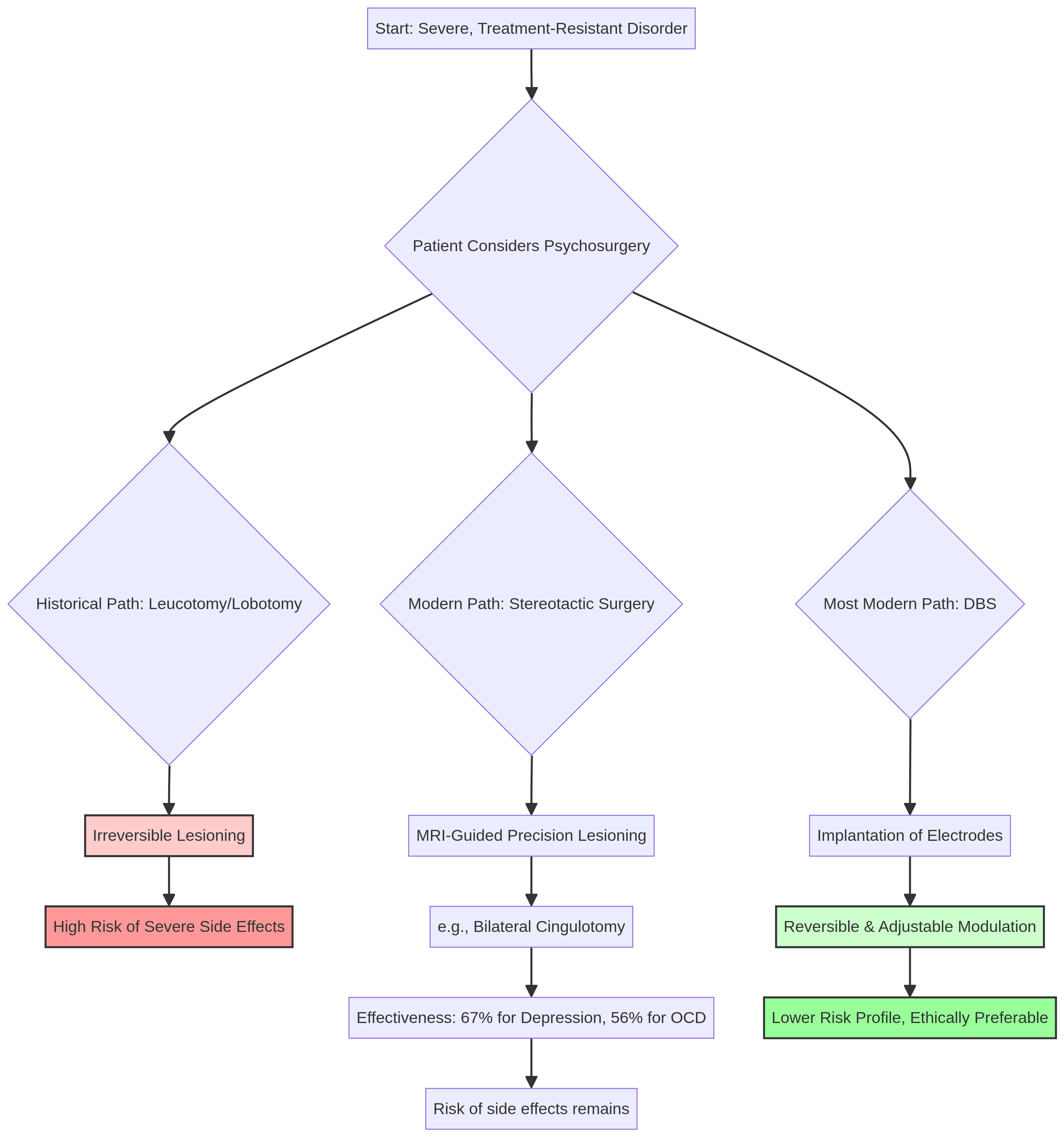 Decision pathway and evolution of psychosurgical procedures.