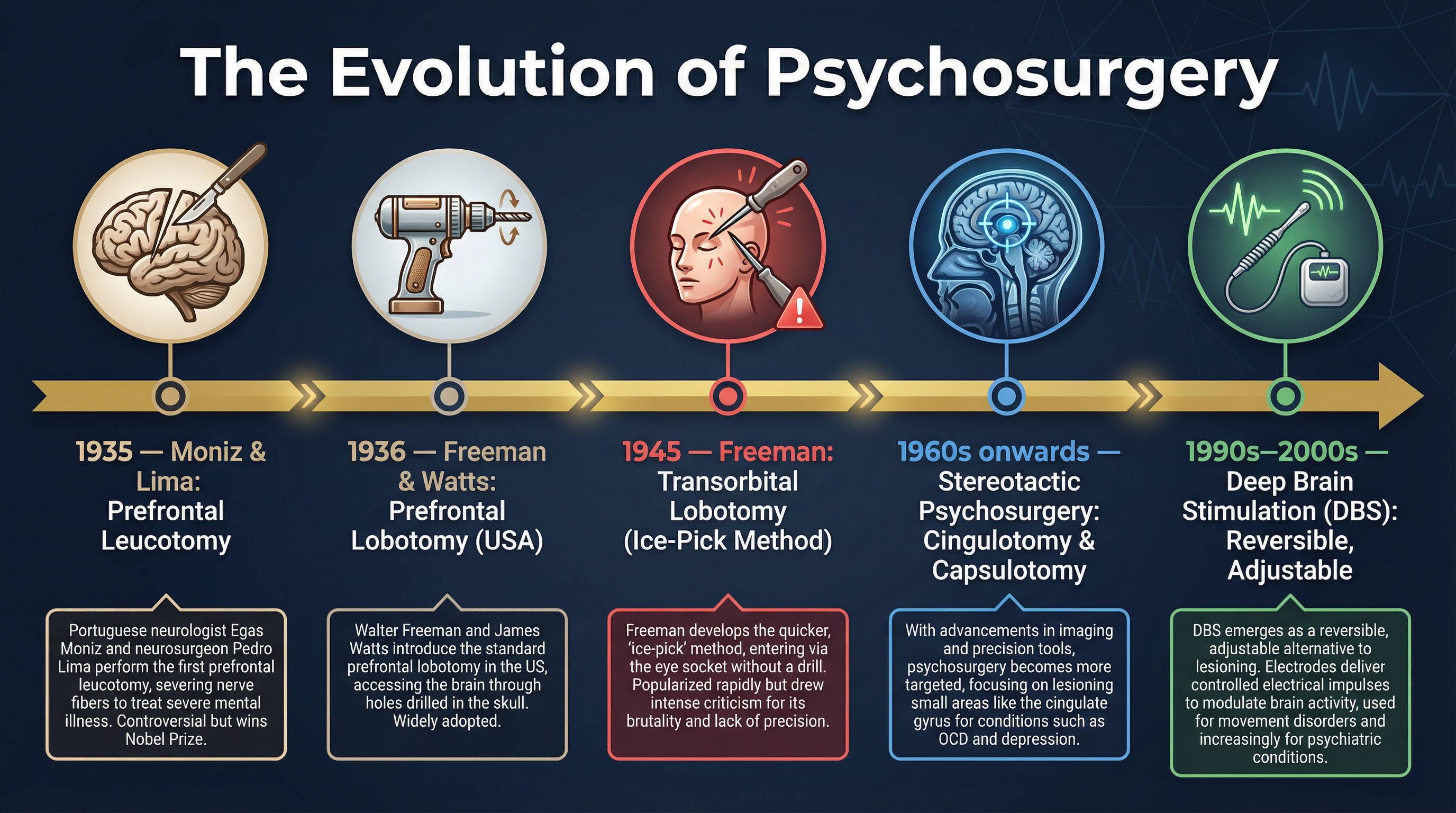 The Evolution of Psychosurgery: From Moniz to DBS