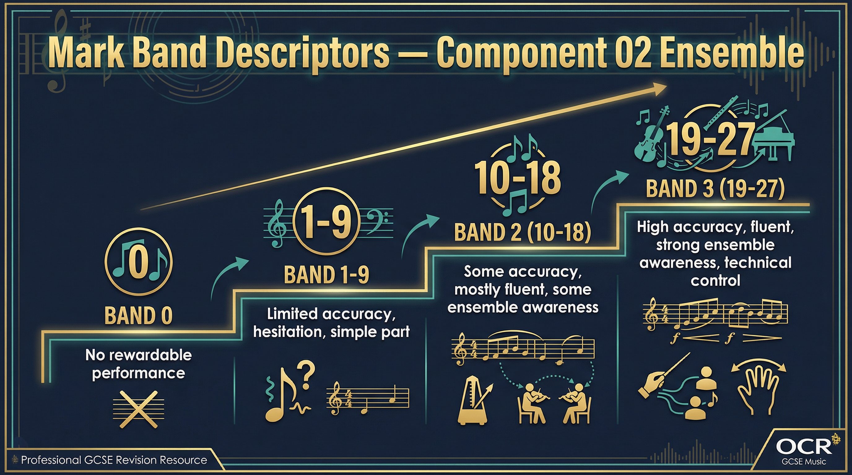Mark Band Descriptors — Component 02 Ensemble Performance (0–27 marks)