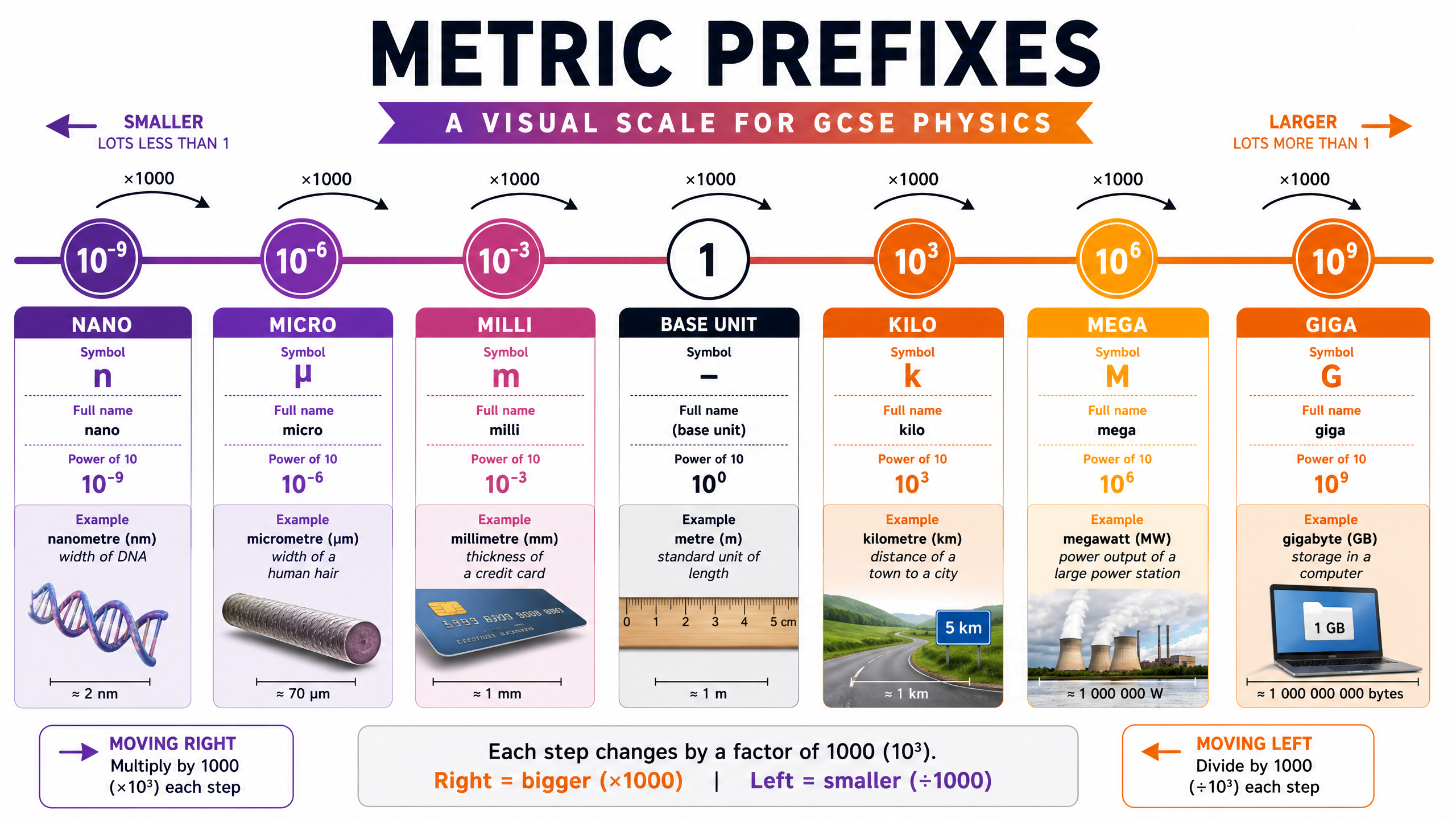 Metric Prefixes Scale