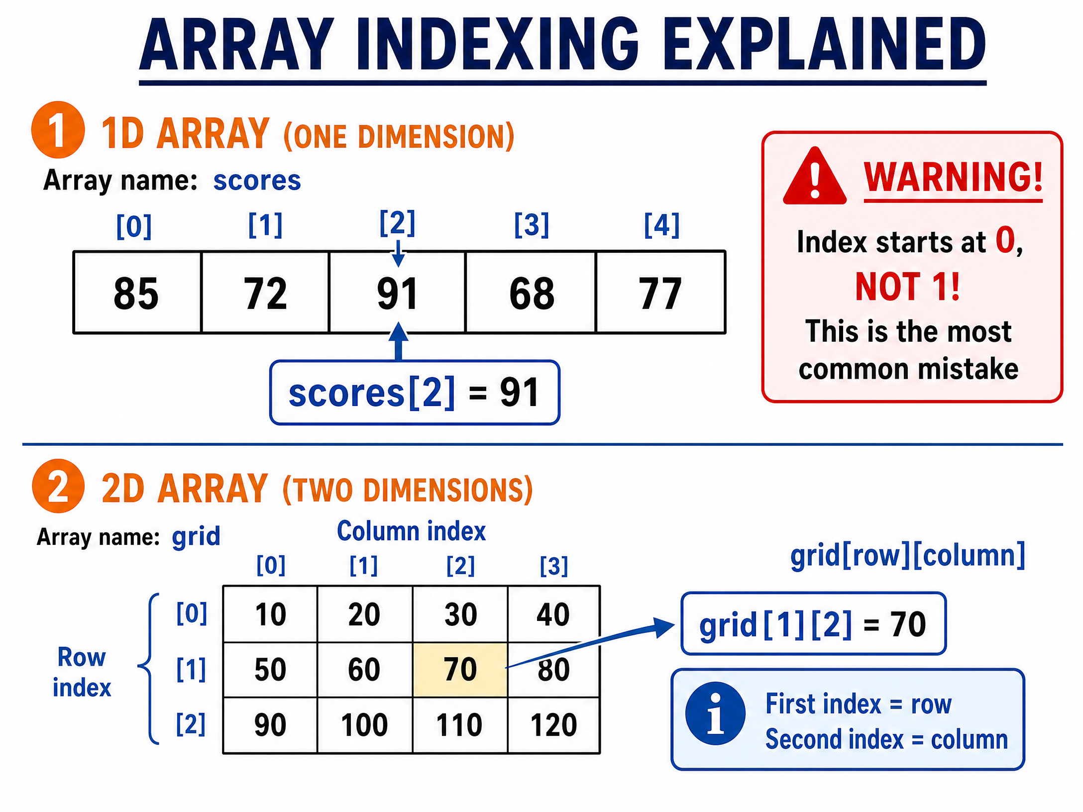 Understanding Array Indexing