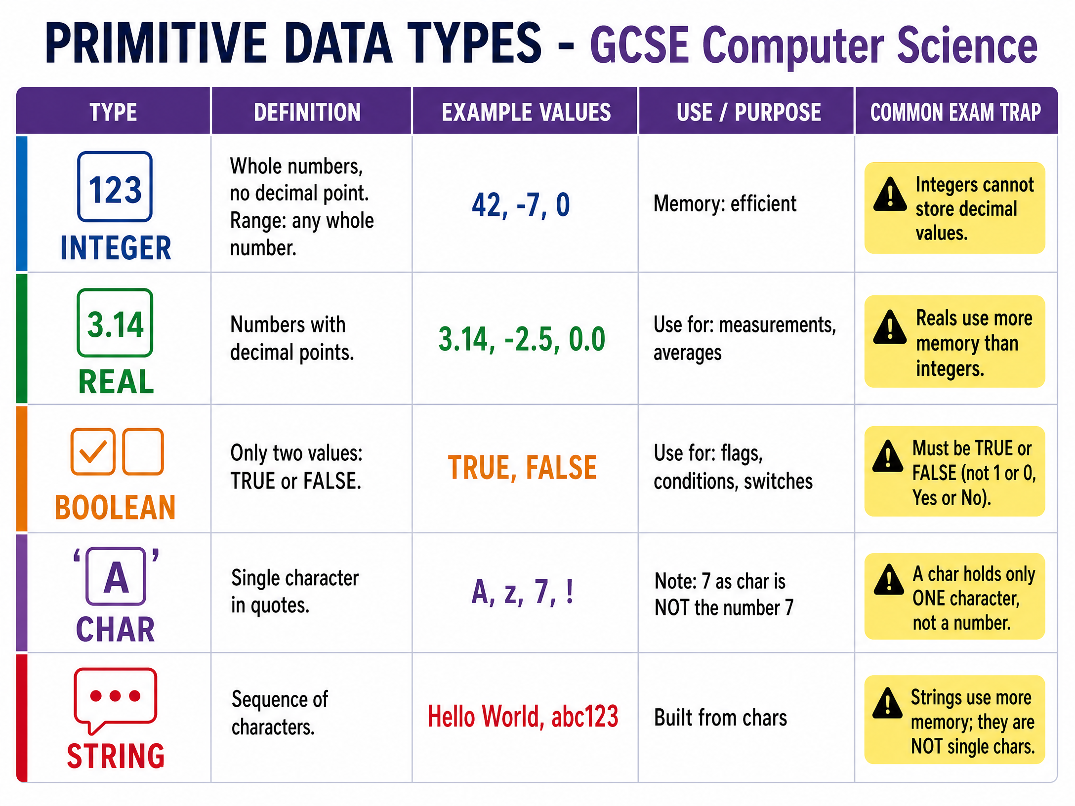 Primitive Data Types Reference