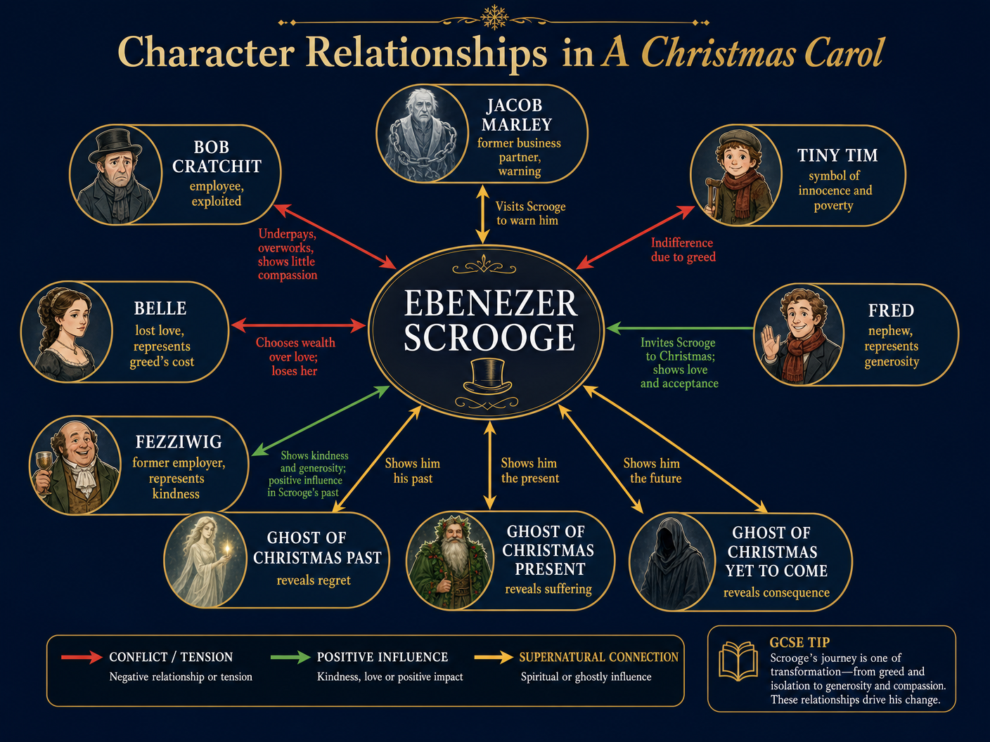 Character Relationships in A Christmas Carol