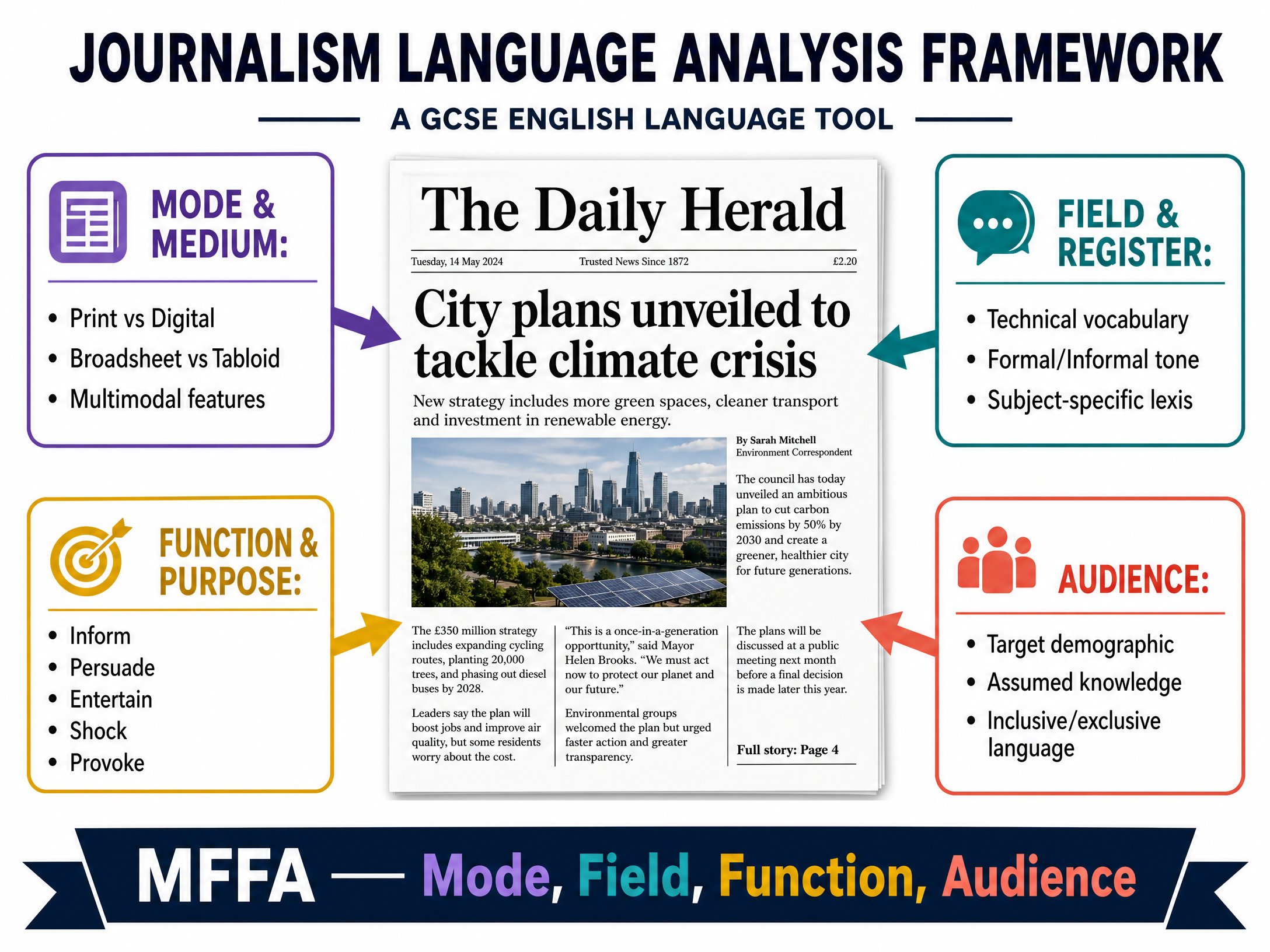 The MFFA Contextual Framework