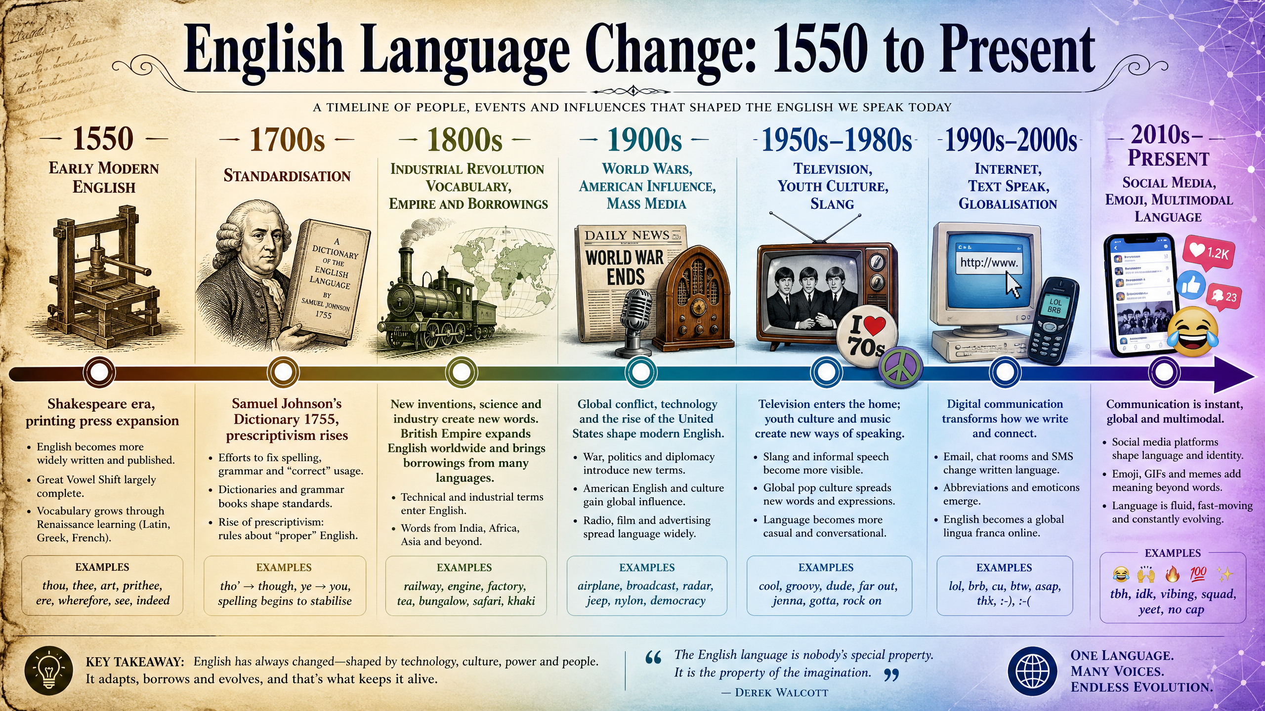 Timeline of English Language Change