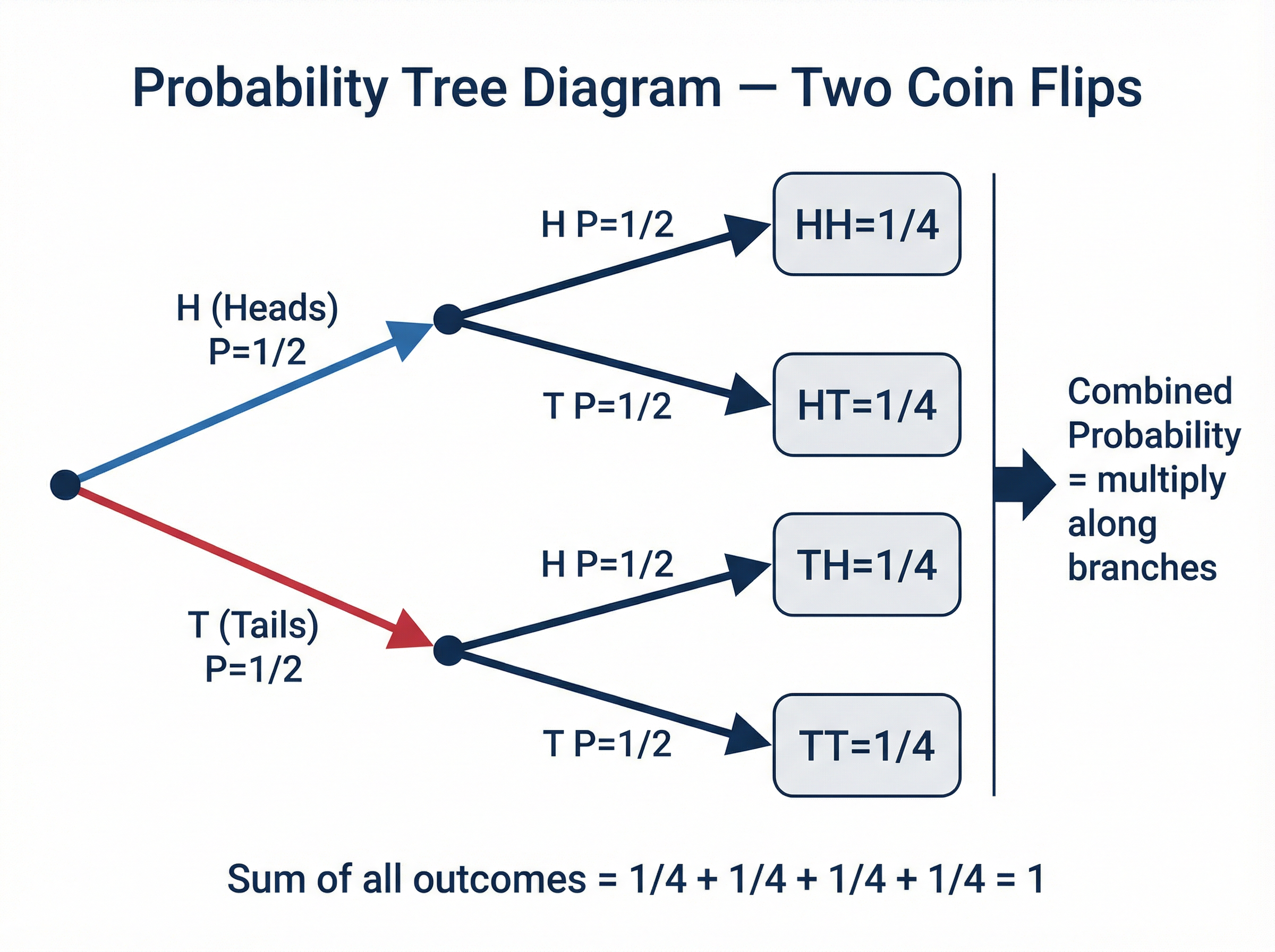 Probability Tree Diagram — Two Coin Flips
