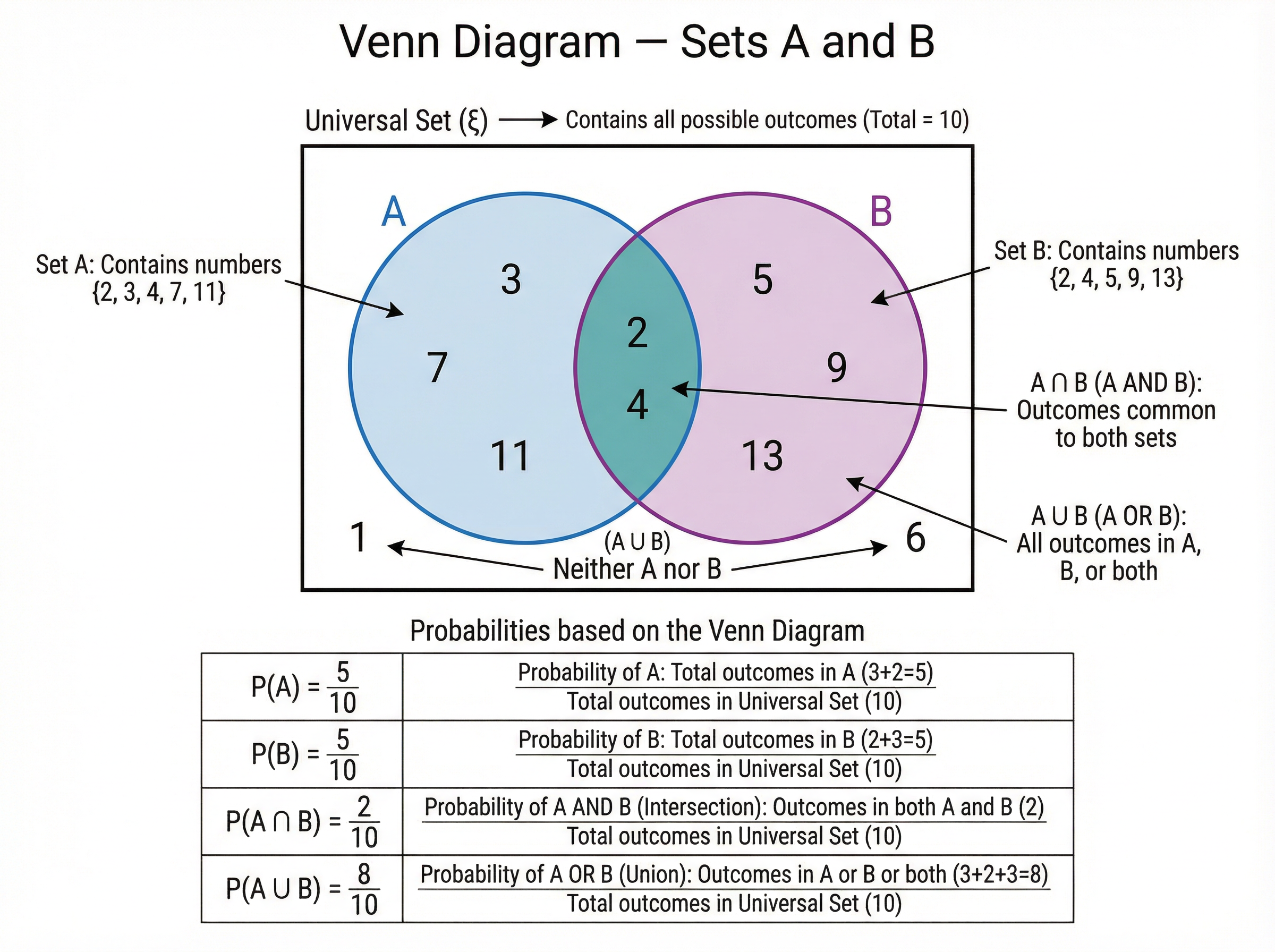 Venn Diagram — Sets A and B