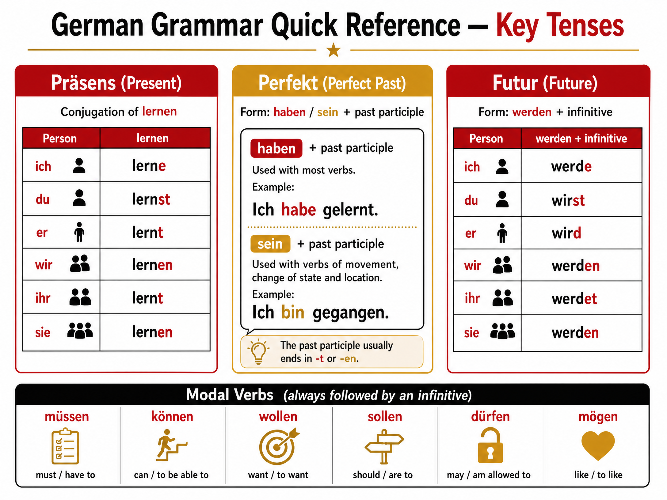 Grammar quick reference for Themes