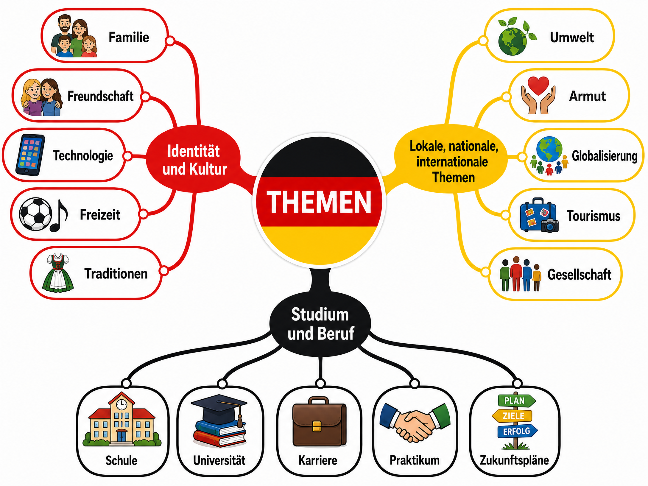 Themes vocabulary mind-map