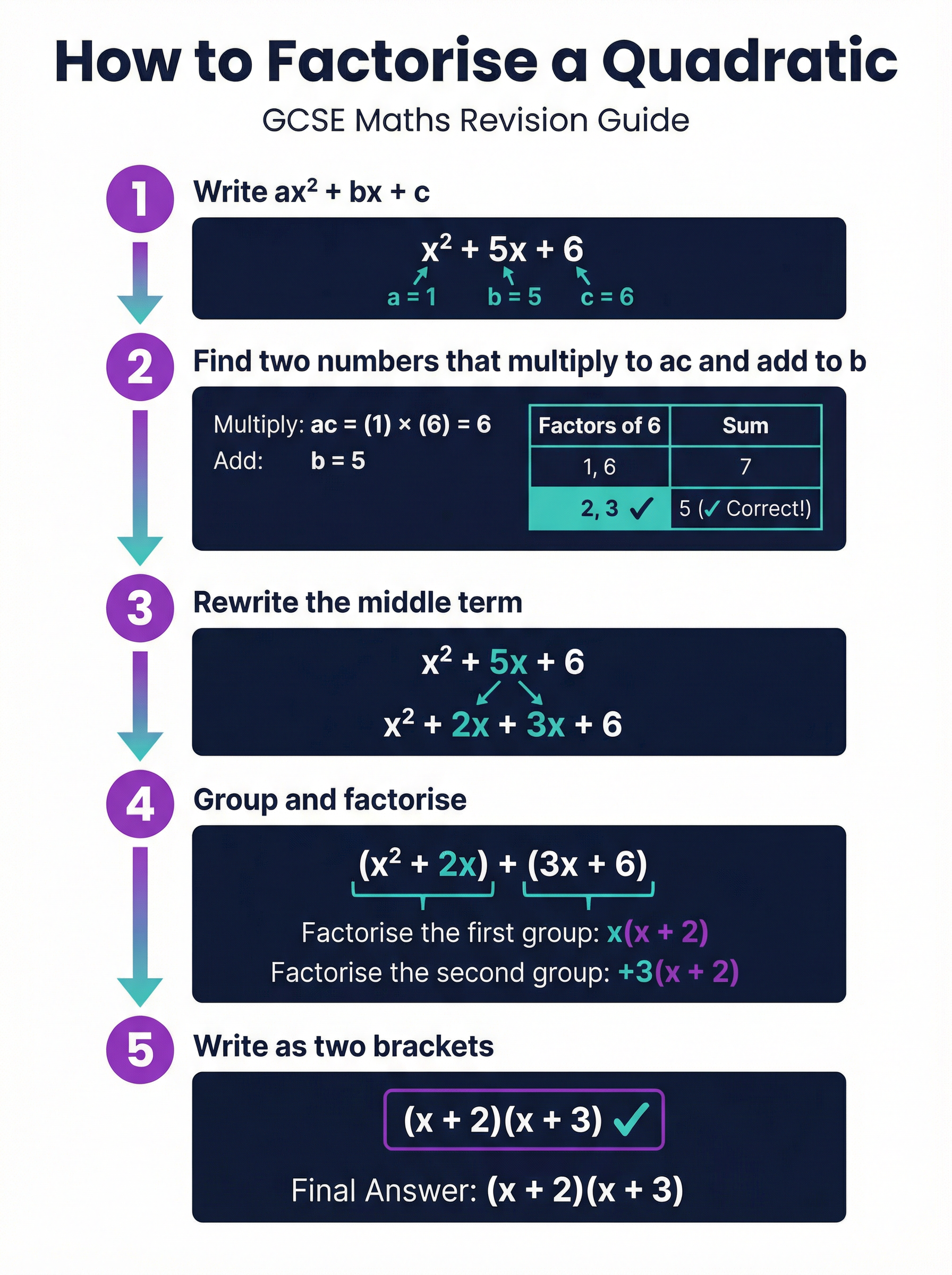 Step-by-step guide to factorising quadratics