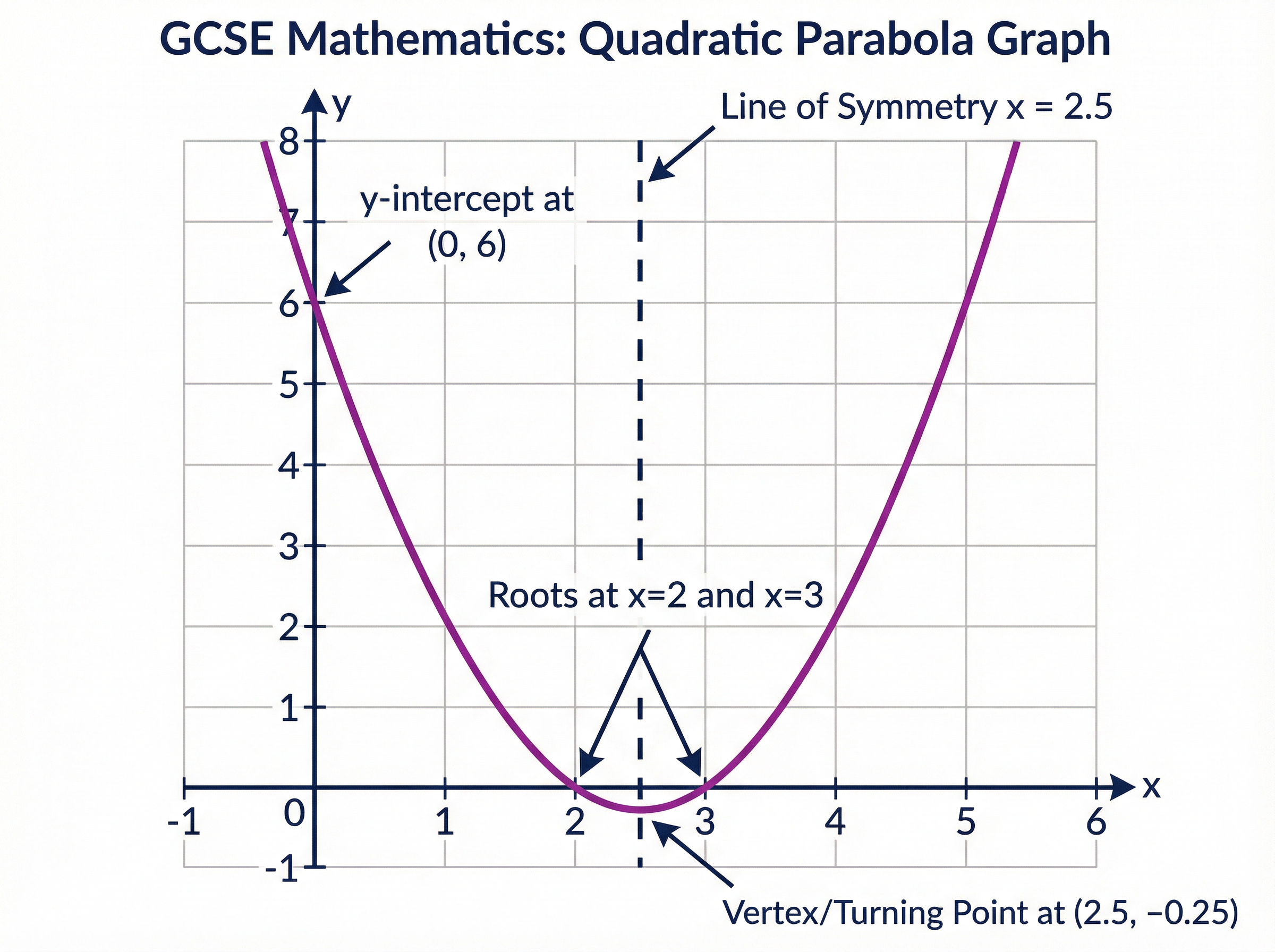 Key features of a quadratic graph