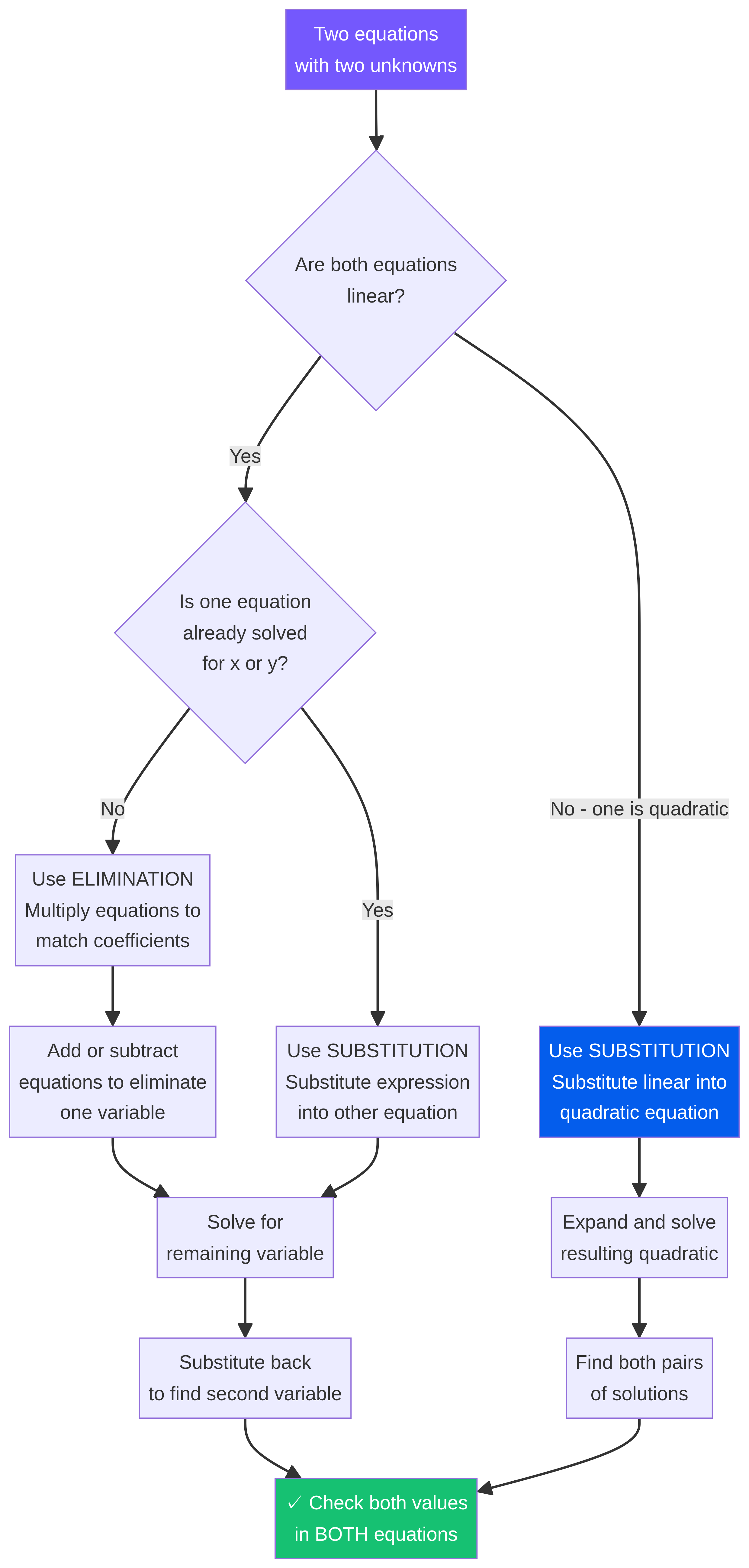 Simultaneous Equations Method Selection
