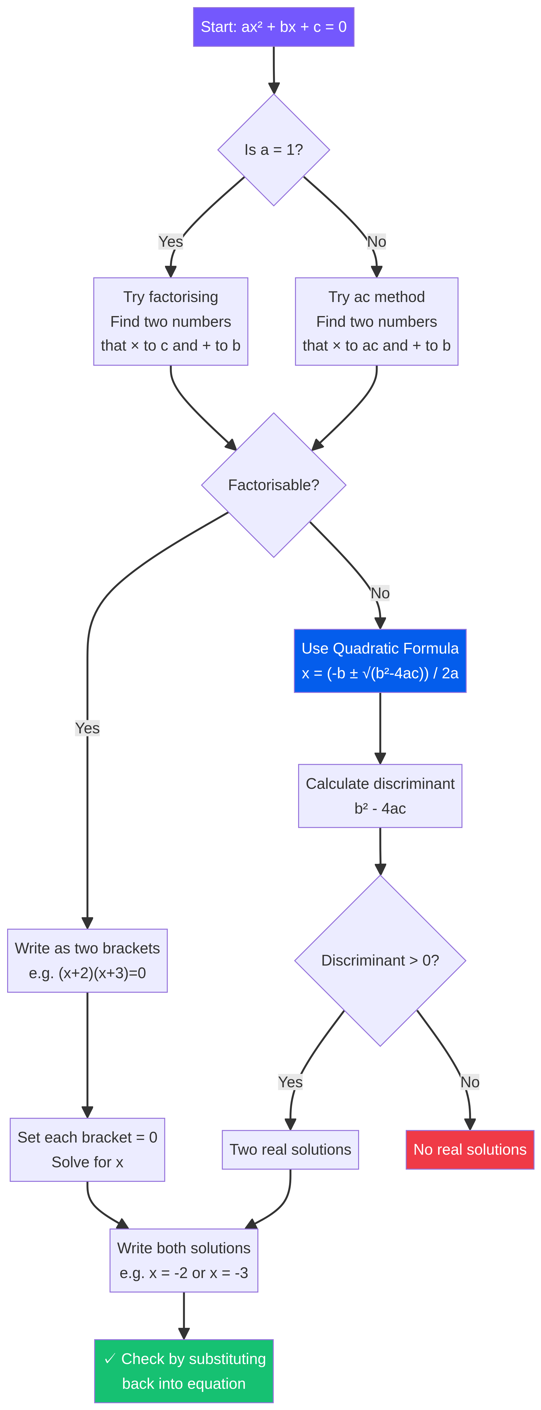 Solving Quadratics Flowchart