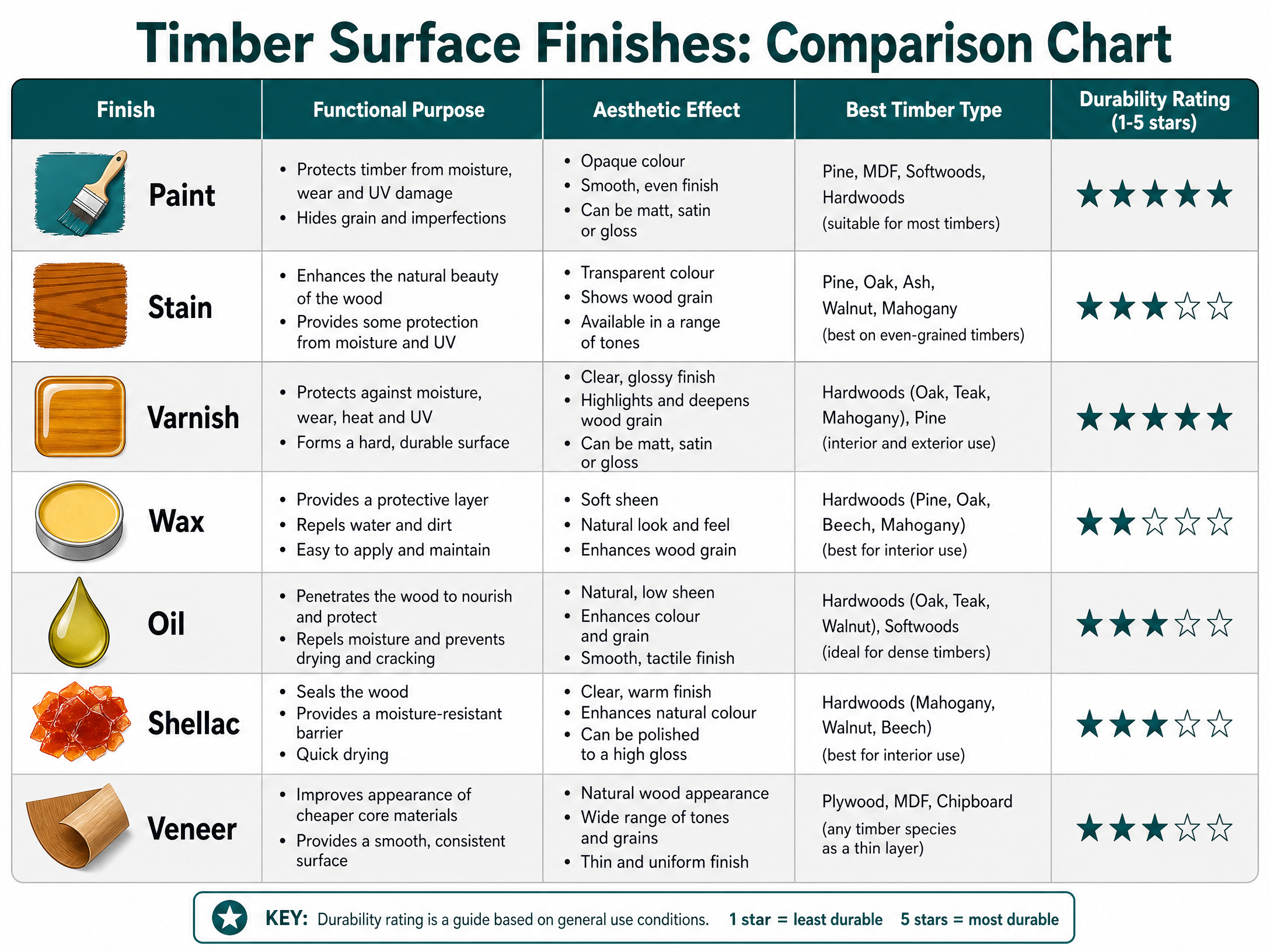 Timber Surface Finishes: Comparison Chart