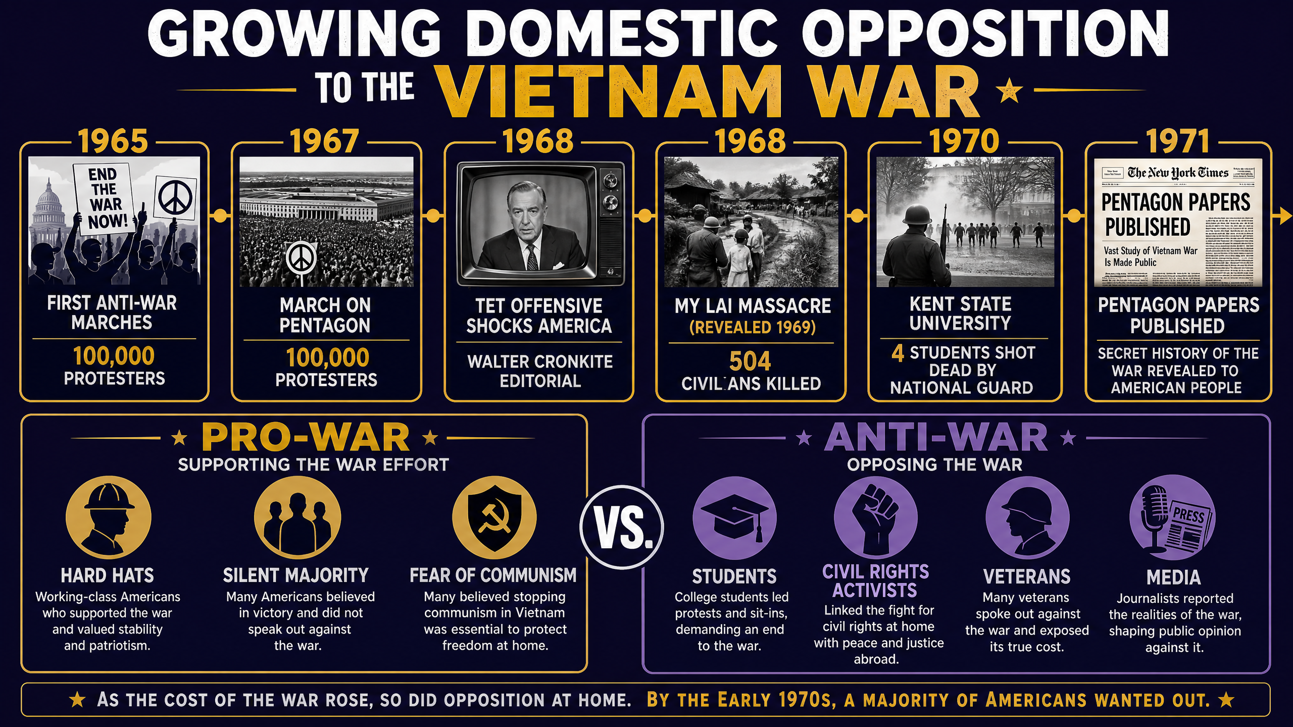 The Growth of Domestic Opposition