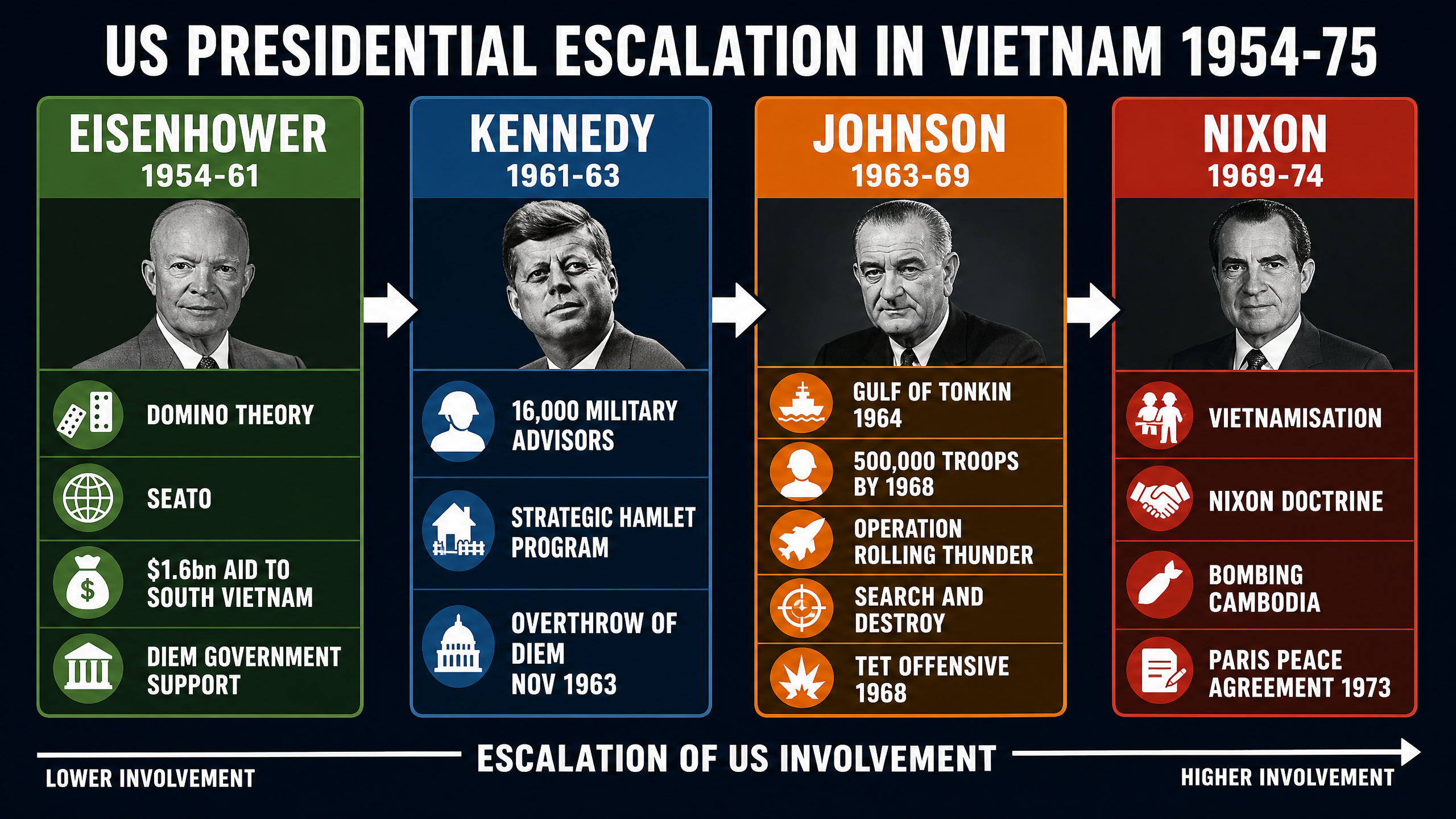 Presidential Escalation 1954-1975