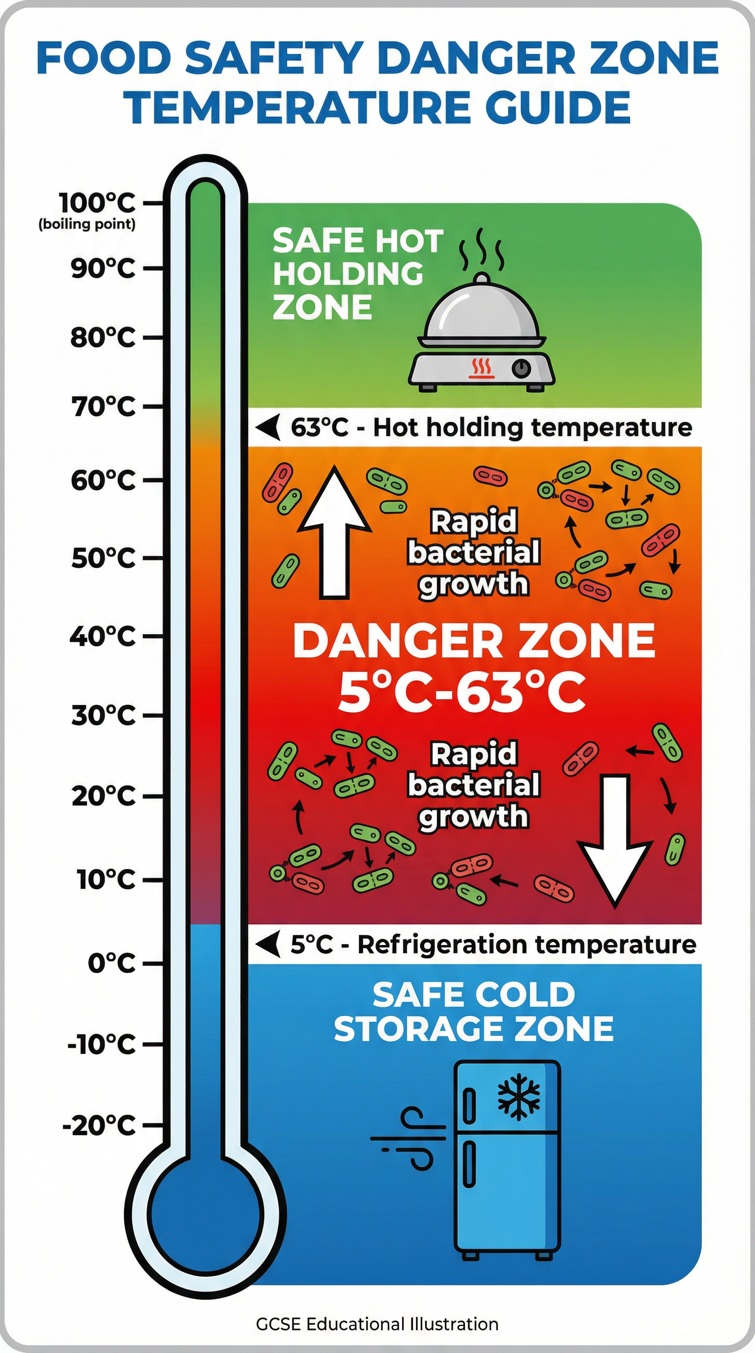 The Food Safety Danger Zone (5°C - 63°C) where bacteria multiply rapidly.
