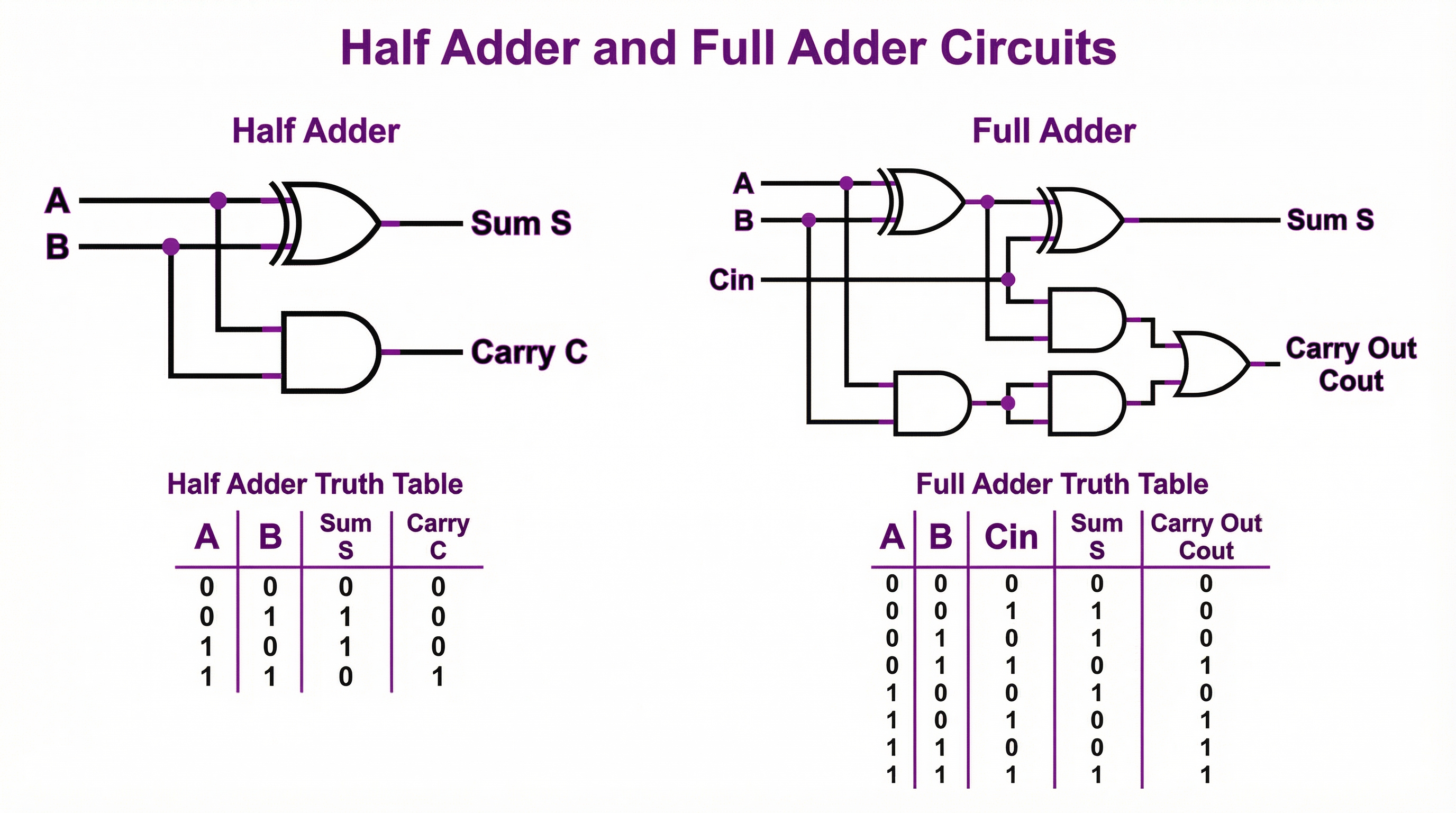Comparison of Half Adder and Full Adder circuits.