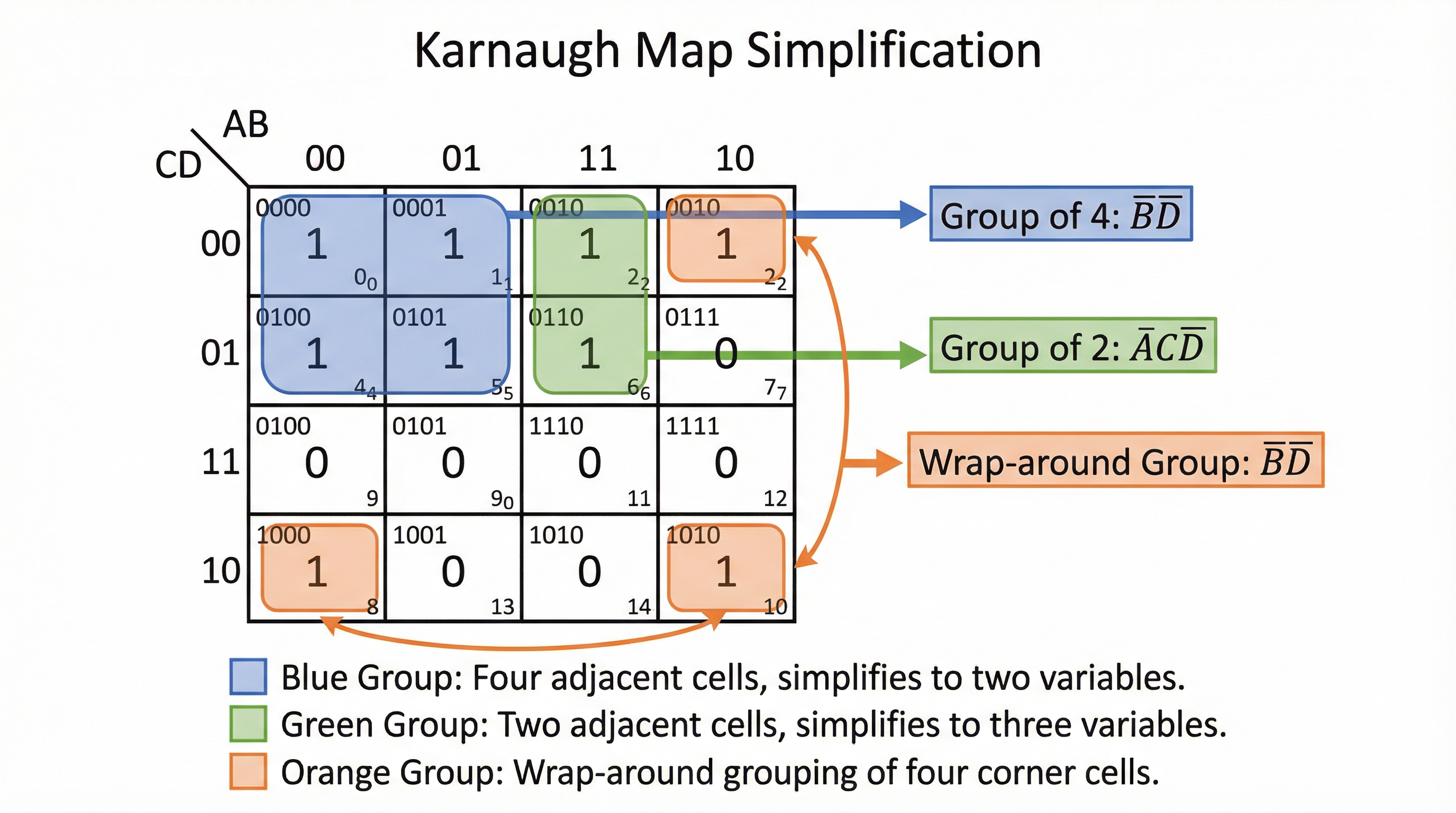 An example of simplification using a 4-variable Karnaugh Map.