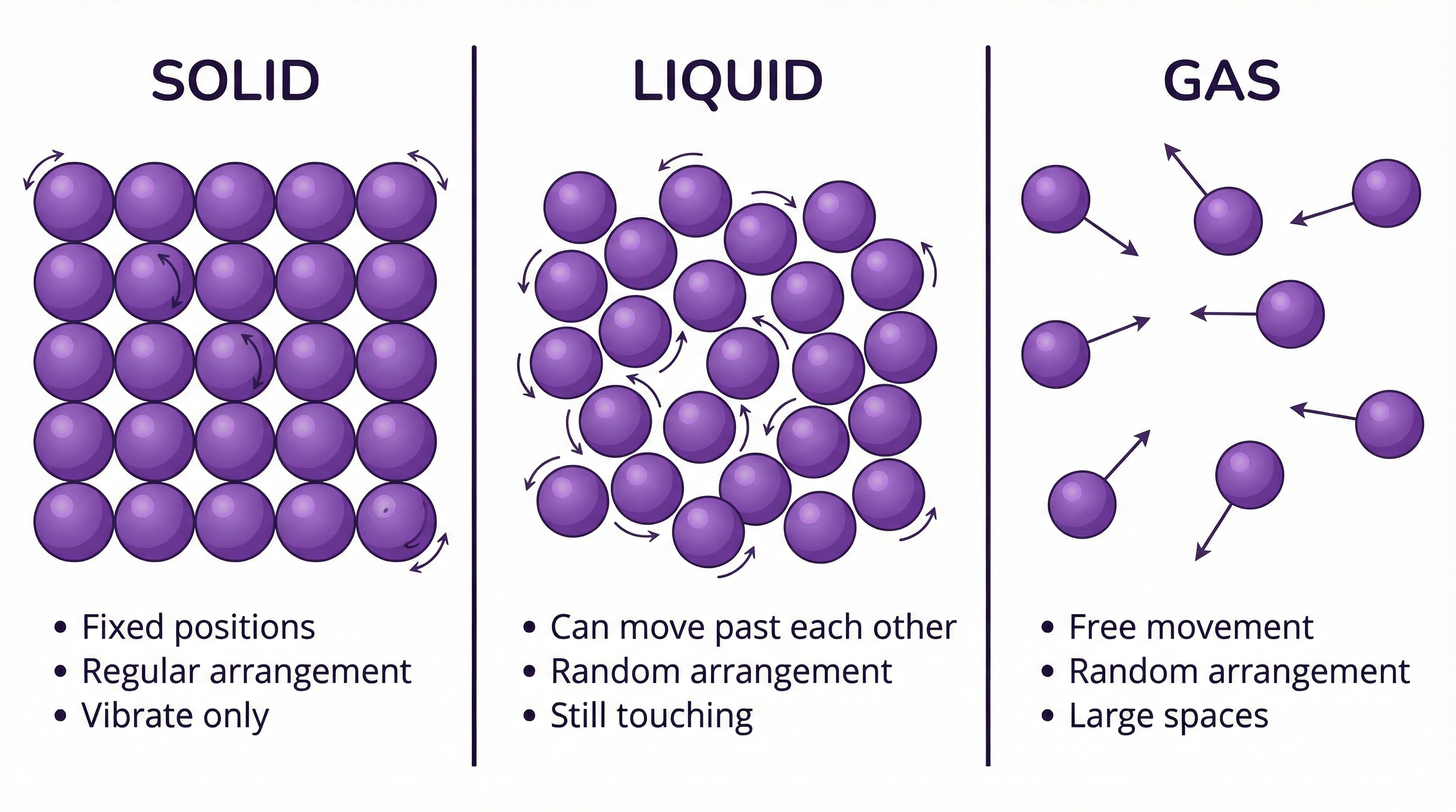 Particle arrangement in the three states of matter.