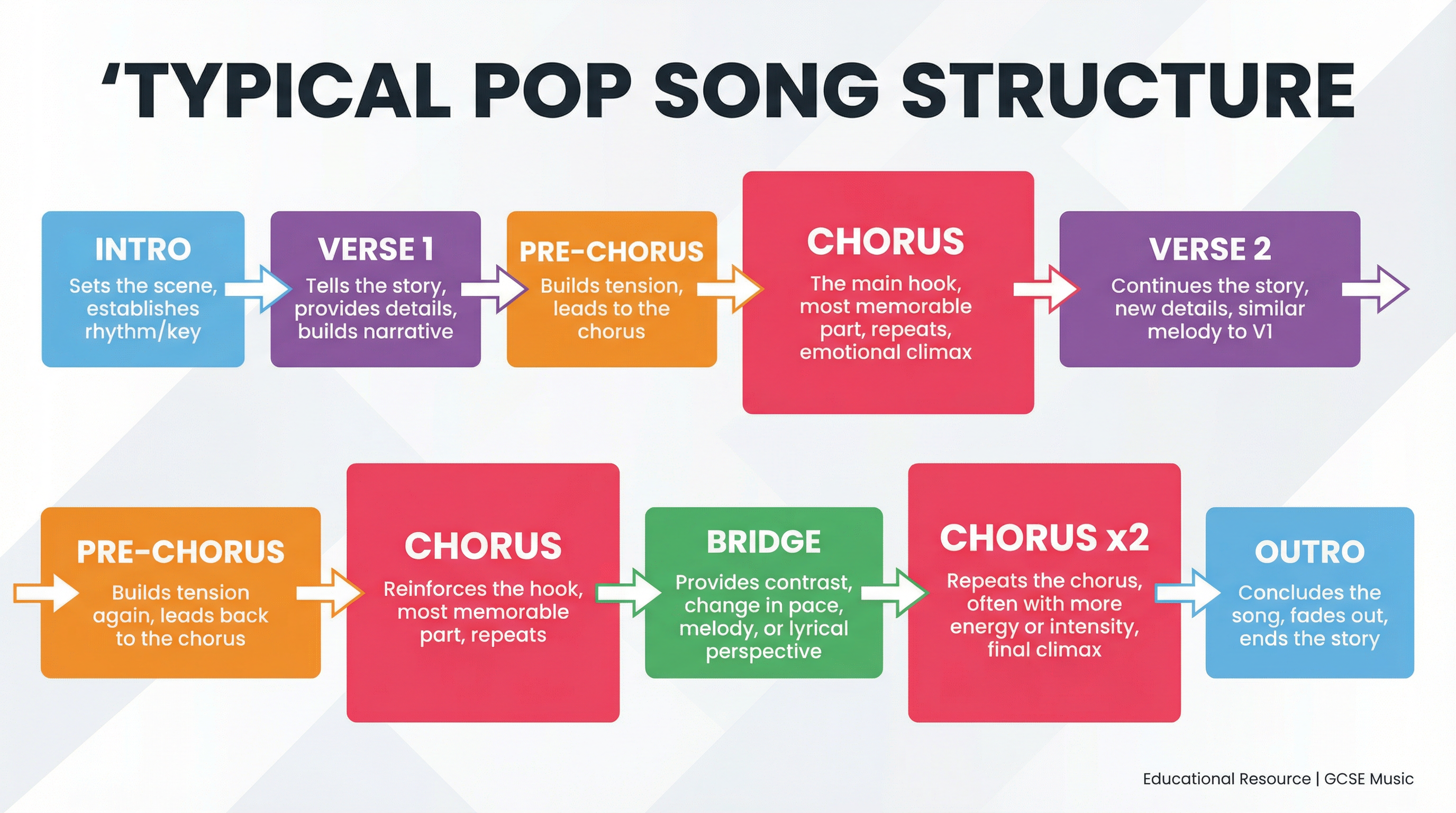 Visual Guide to Pop Song Structure