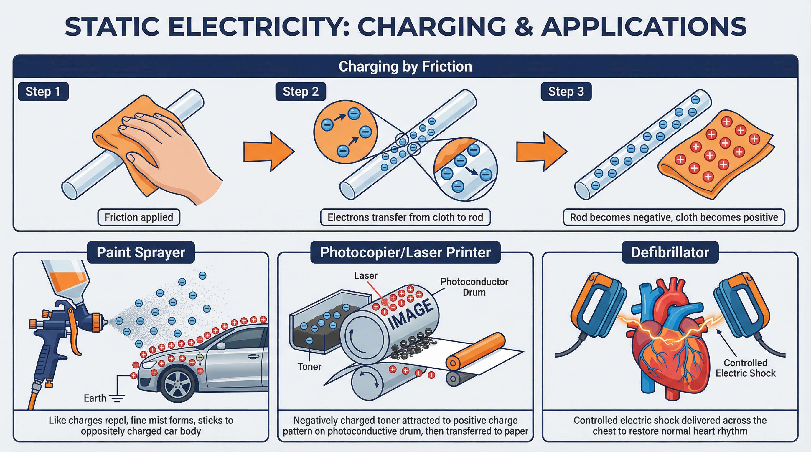 How charging by friction works and its use in everyday technology.